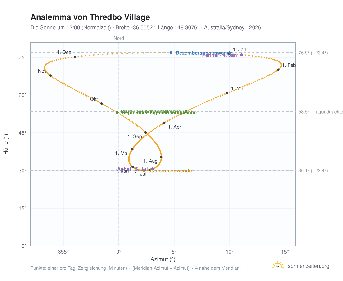 Analemma-Diagramm für Thredbo Village: die Sonne um 12:00 (Normalzeit) im Jahresverlauf
