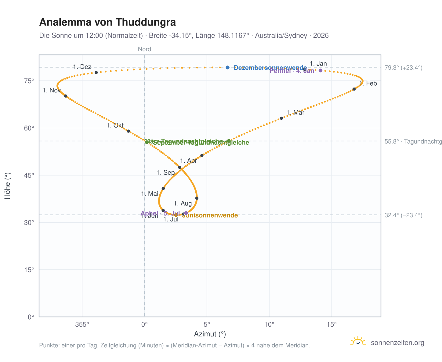 Analemma-Diagramm für Thuddungra: die Sonne um 12:00 (Normalzeit) im Jahresverlauf