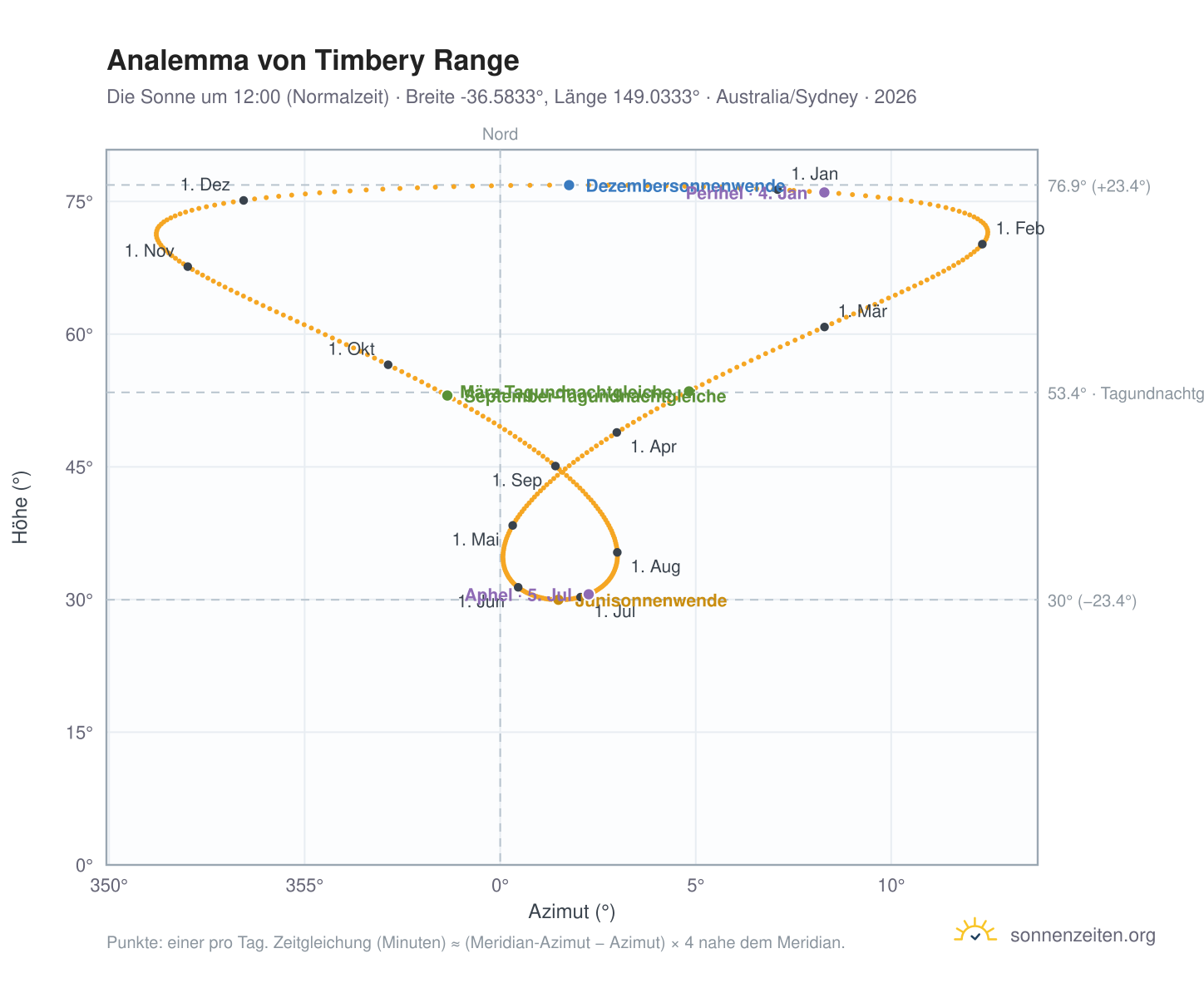 Analemma-Diagramm für Timbery Range: die Sonne um 12:00 (Normalzeit) im Jahresverlauf