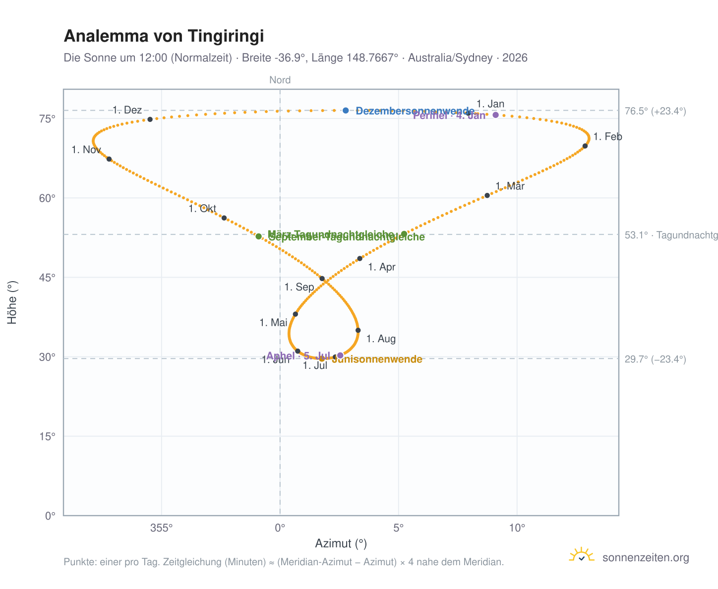 Analemma-Diagramm für Tingiringi: die Sonne um 12:00 (Normalzeit) im Jahresverlauf