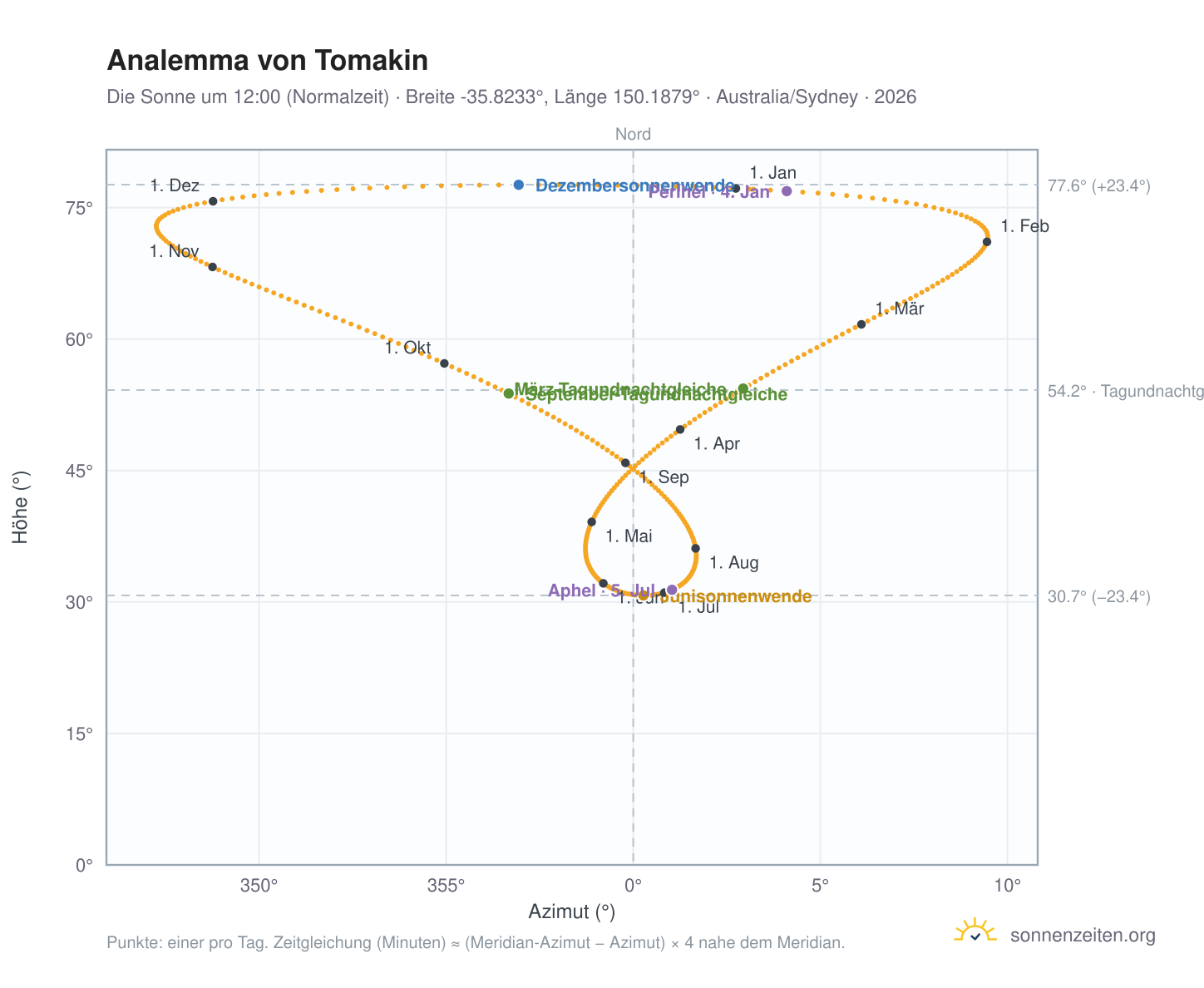 Analemma-Diagramm für Tomakin: die Sonne um 12:00 (Normalzeit) im Jahresverlauf