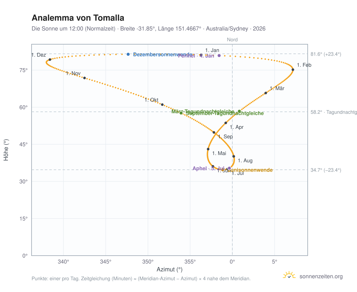 Analemma-Diagramm für Tomalla: die Sonne um 12:00 (Normalzeit) im Jahresverlauf