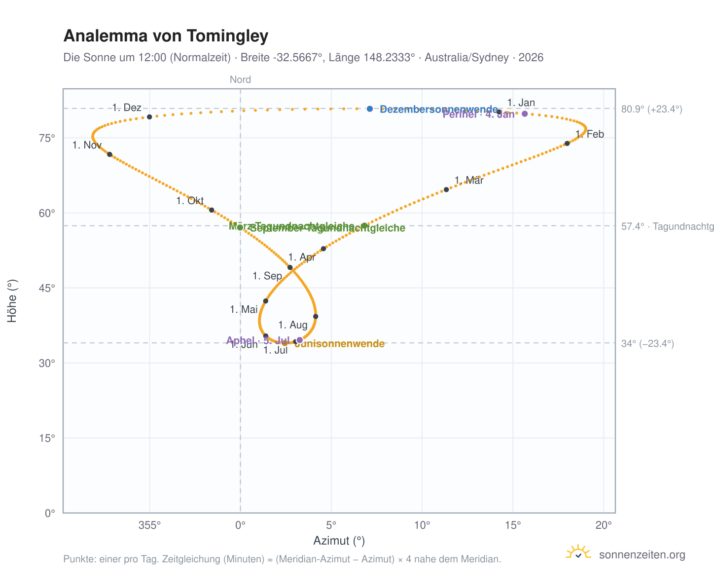 Analemma-Diagramm für Tomingley: die Sonne um 12:00 (Normalzeit) im Jahresverlauf