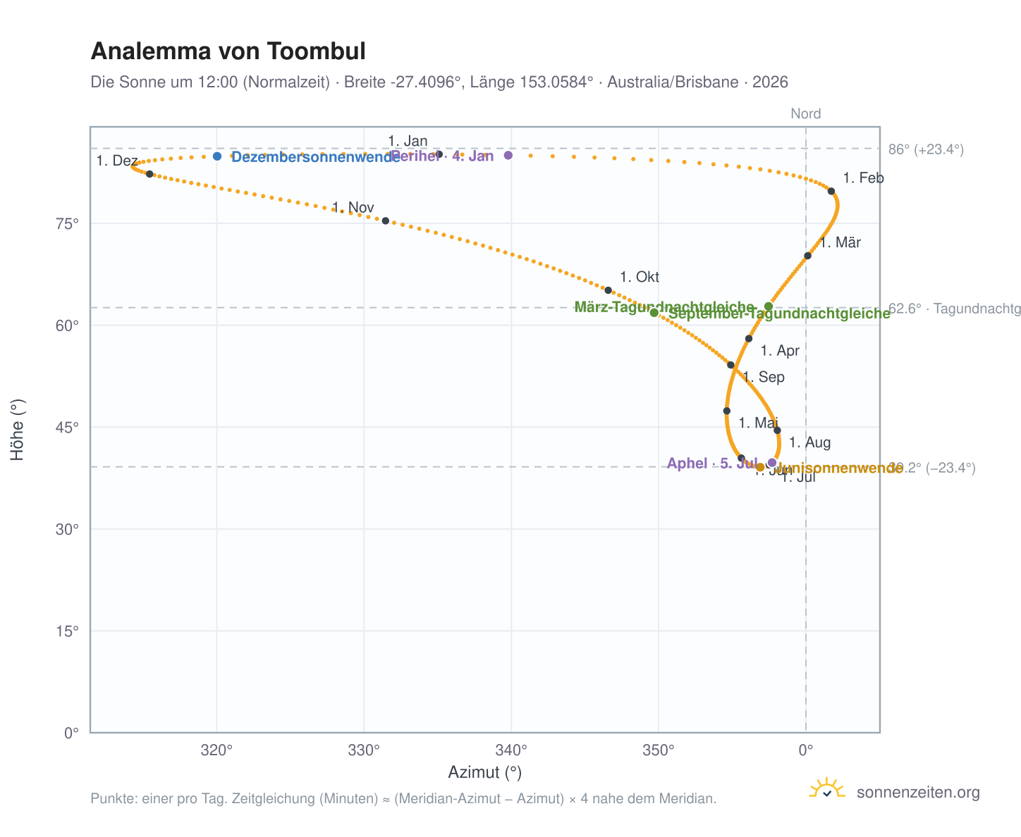 Analemma-Diagramm für Toombul: die Sonne um 12:00 (Normalzeit) im Jahresverlauf