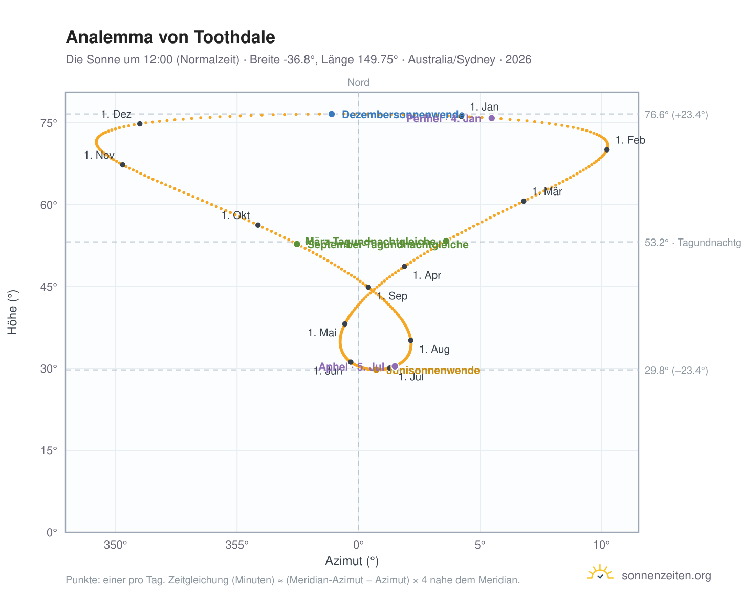 Analemma-Diagramm für Toothdale: die Sonne um 12:00 (Normalzeit) im Jahresverlauf