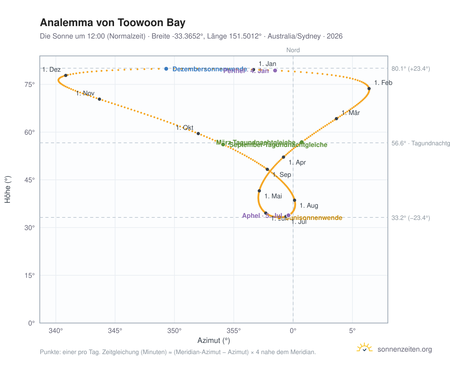 Analemma-Diagramm für Toowoon Bay: die Sonne um 12:00 (Normalzeit) im Jahresverlauf