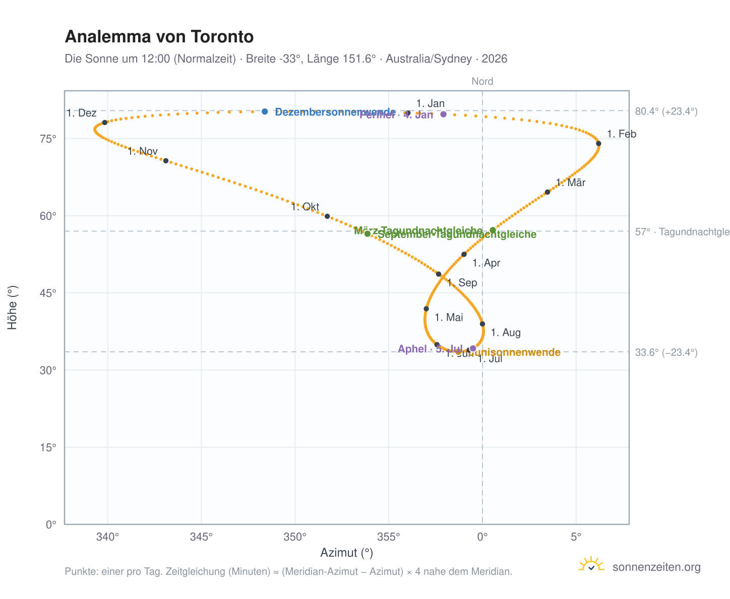Analemma-Diagramm für Toronto: die Sonne um 12:00 (Normalzeit) im Jahresverlauf