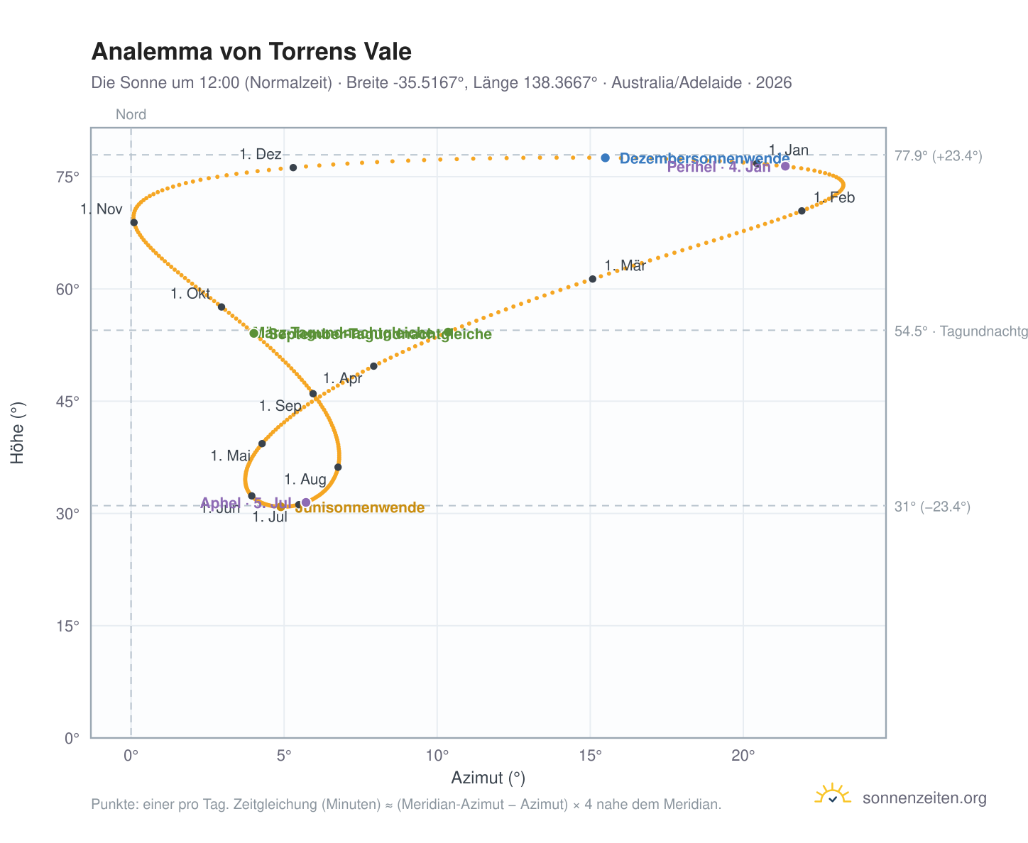 Analemma-Diagramm für Torrens Vale: die Sonne um 12:00 (Normalzeit) im Jahresverlauf