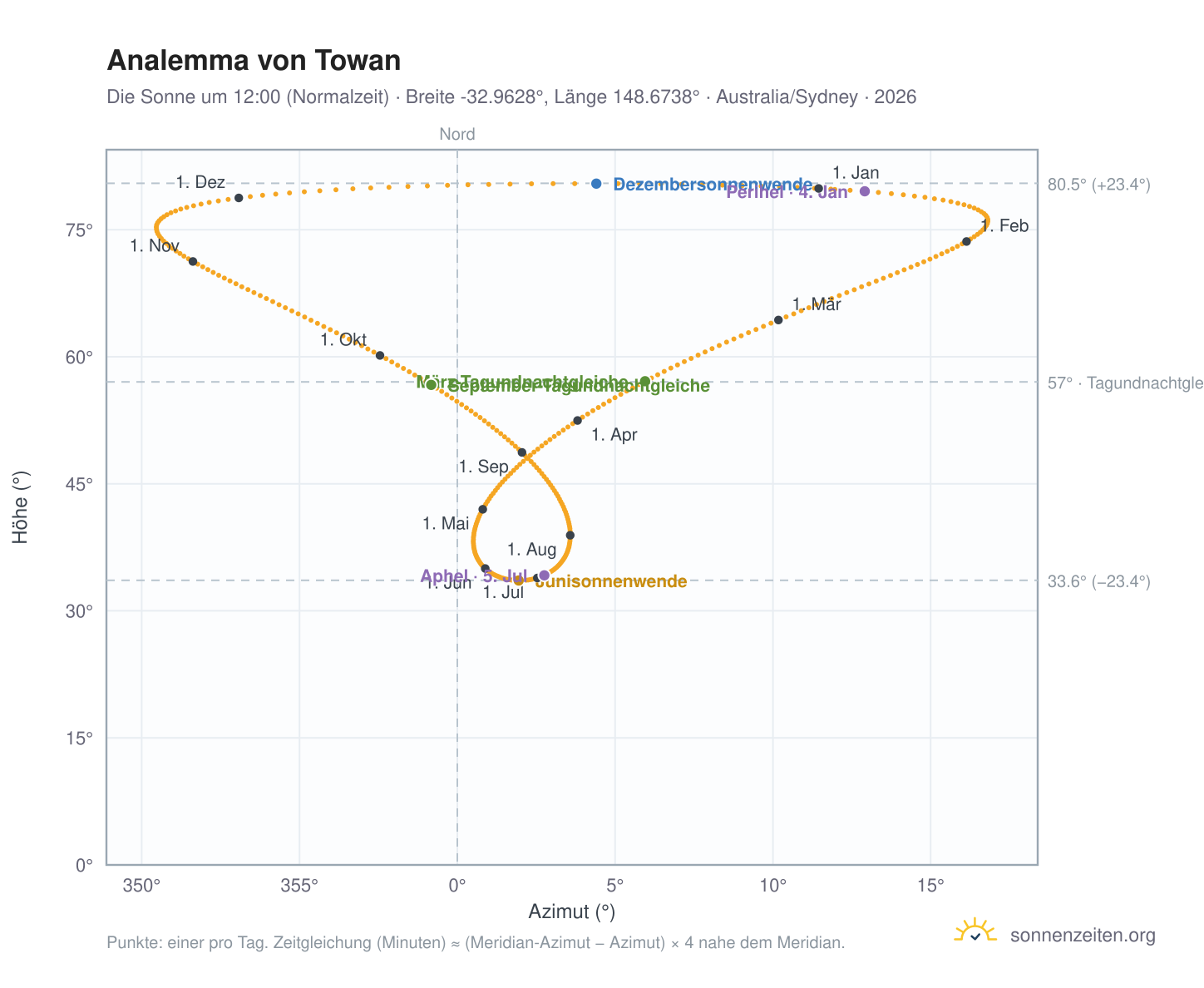 Analemma-Diagramm für Towan: die Sonne um 12:00 (Normalzeit) im Jahresverlauf