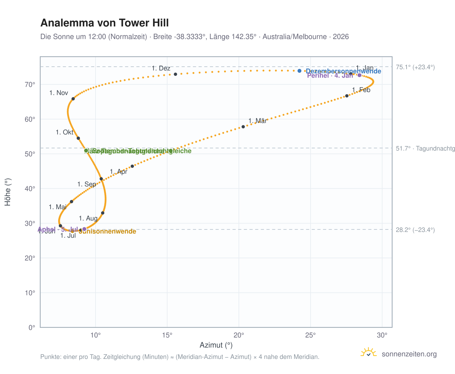 Analemma-Diagramm für Tower Hill: die Sonne um 12:00 (Normalzeit) im Jahresverlauf