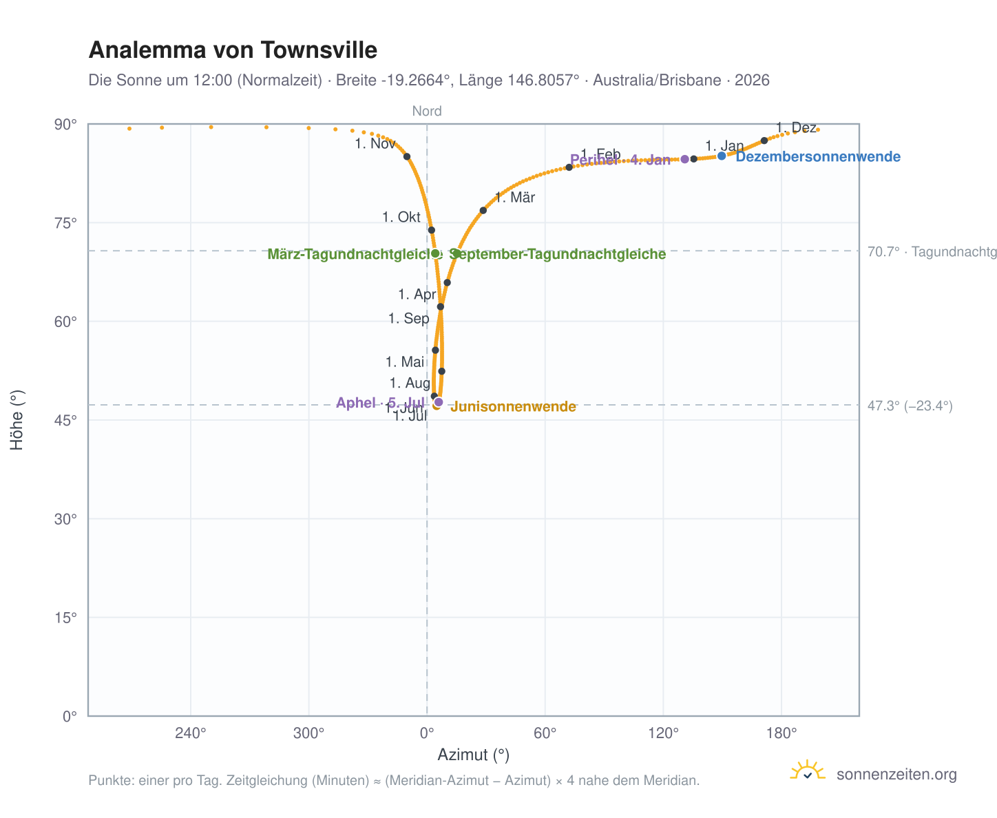 Analemma-Diagramm für Townsville: die Sonne um 12:00 (Normalzeit) im Jahresverlauf