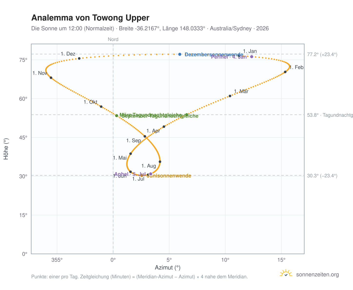Analemma-Diagramm für Towong Upper: die Sonne um 12:00 (Normalzeit) im Jahresverlauf