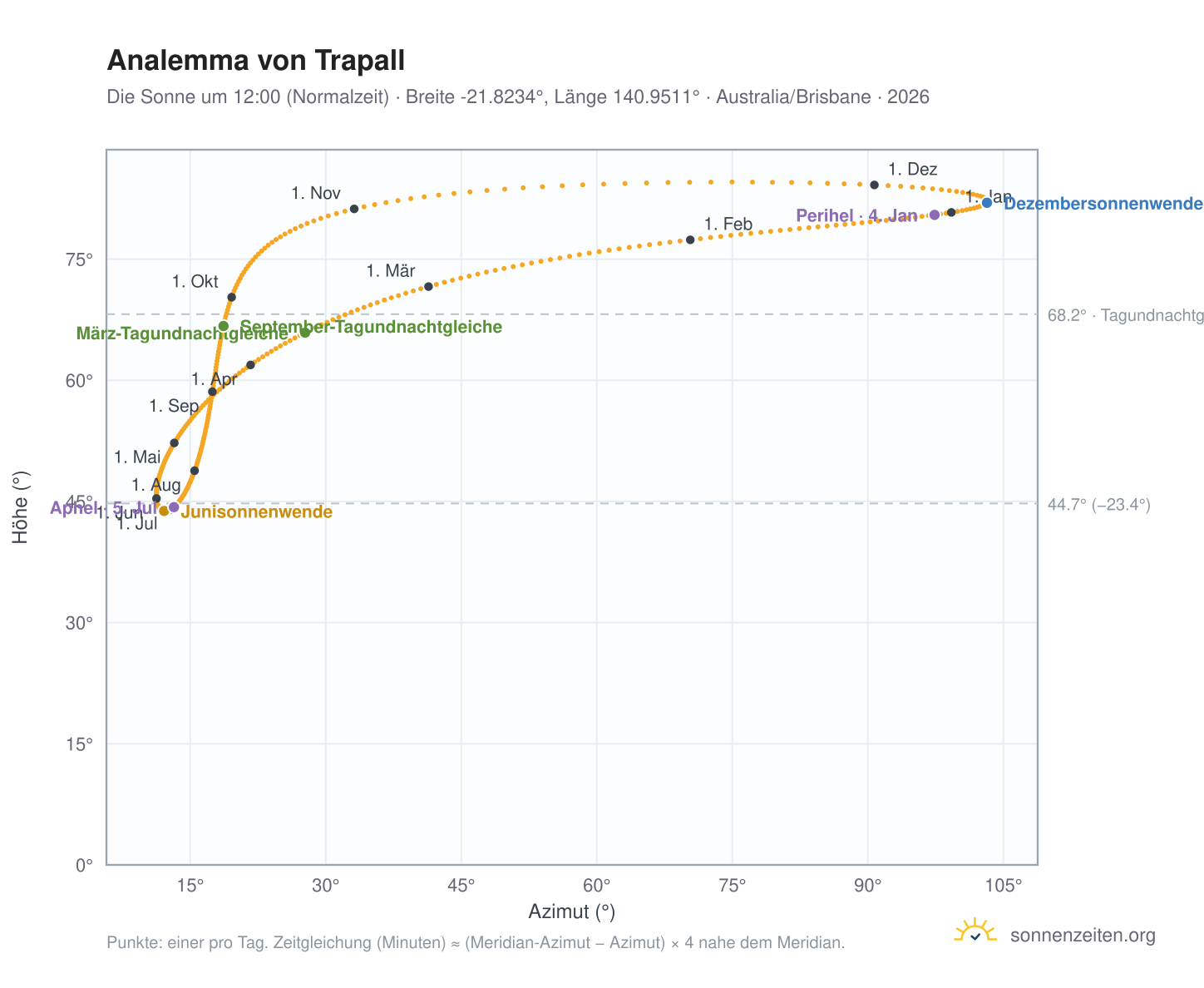 Analemma-Diagramm für Trapall: die Sonne um 12:00 (Normalzeit) im Jahresverlauf