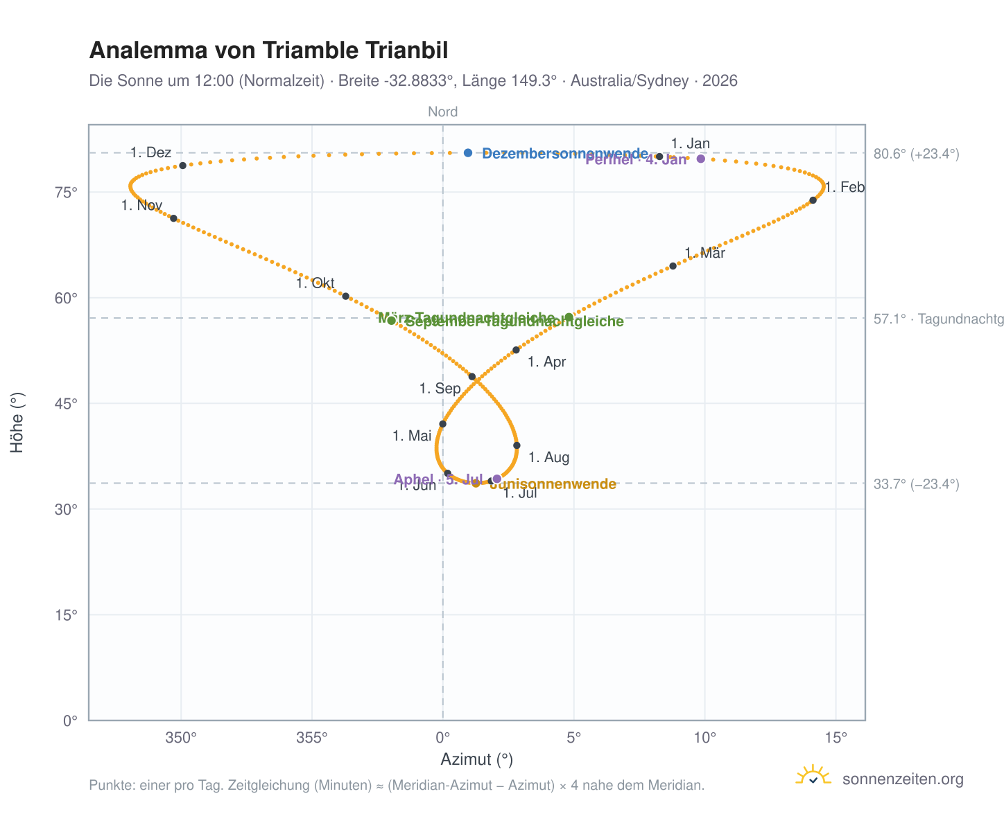 Analemma-Diagramm für Triamble Trianbil: die Sonne um 12:00 (Normalzeit) im Jahresverlauf