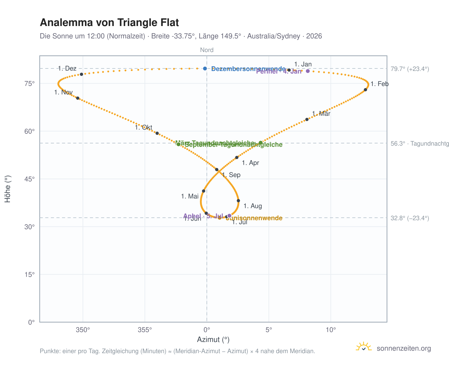 Analemma-Diagramm für Triangle Flat: die Sonne um 12:00 (Normalzeit) im Jahresverlauf