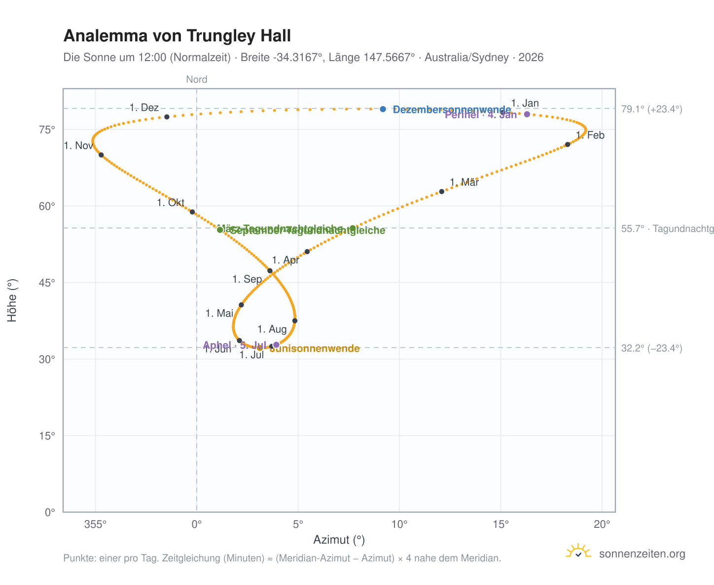 Analemma-Diagramm für Trungley Hall: die Sonne um 12:00 (Normalzeit) im Jahresverlauf