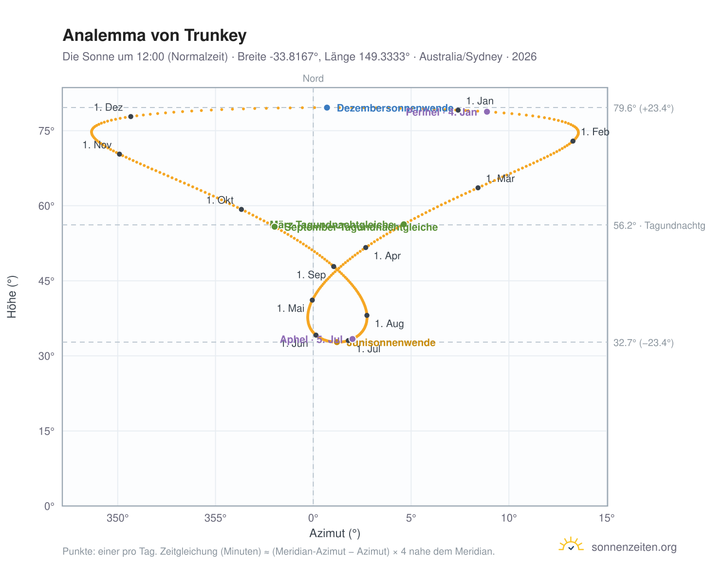 Analemma-Diagramm für Trunkey: die Sonne um 12:00 (Normalzeit) im Jahresverlauf