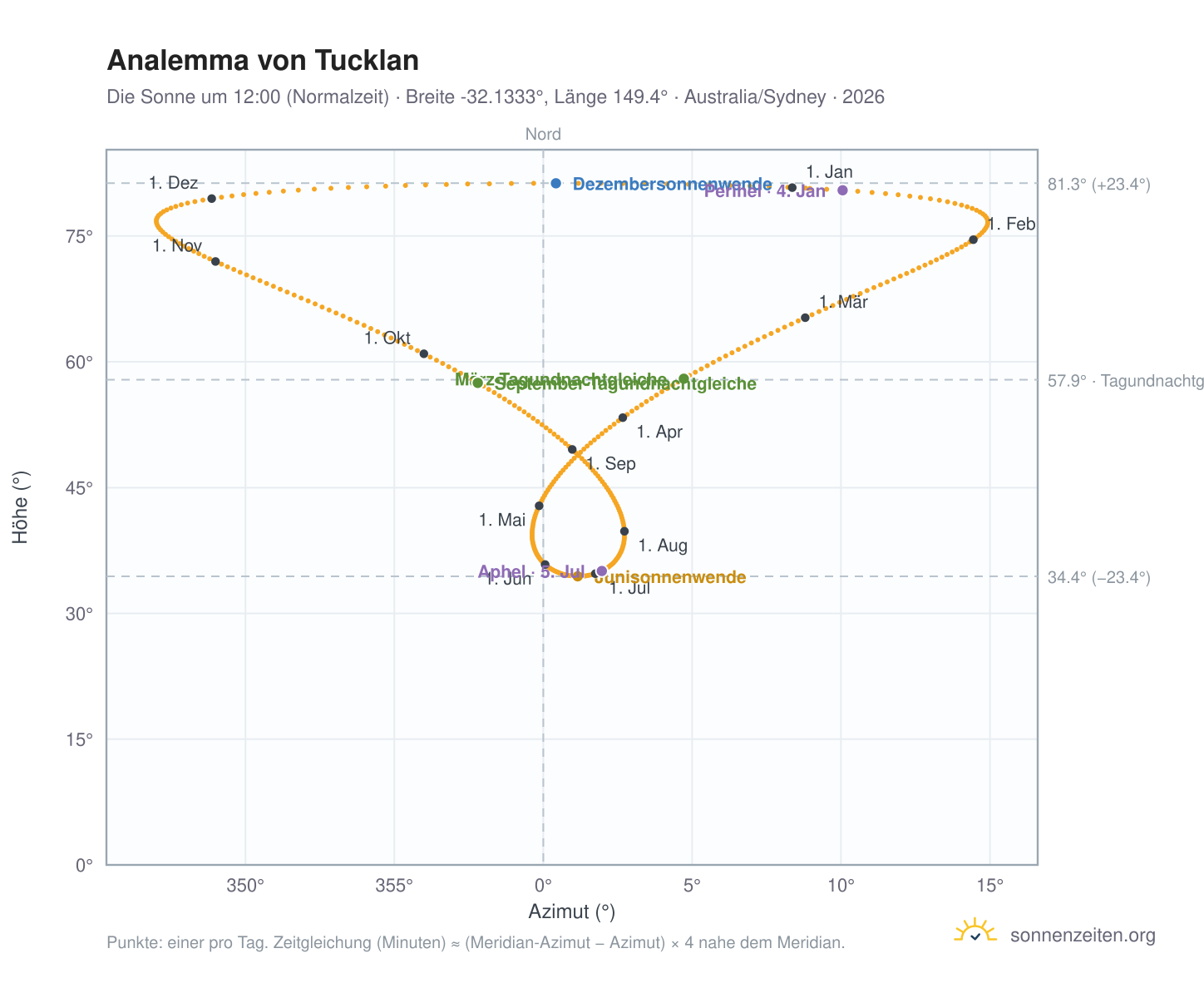 Analemma-Diagramm für Tucklan: die Sonne um 12:00 (Normalzeit) im Jahresverlauf