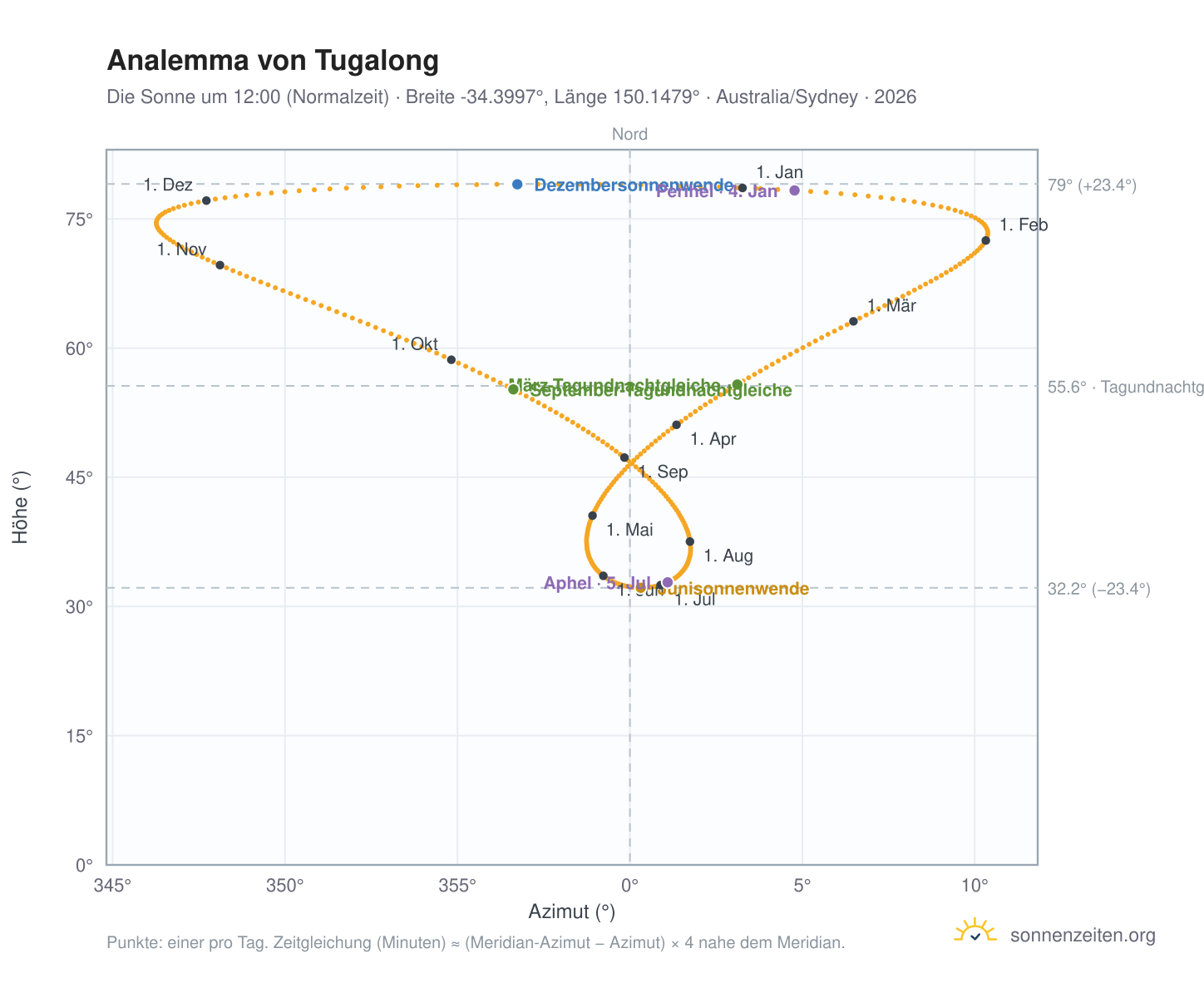 Analemma-Diagramm für Tugalong: die Sonne um 12:00 (Normalzeit) im Jahresverlauf