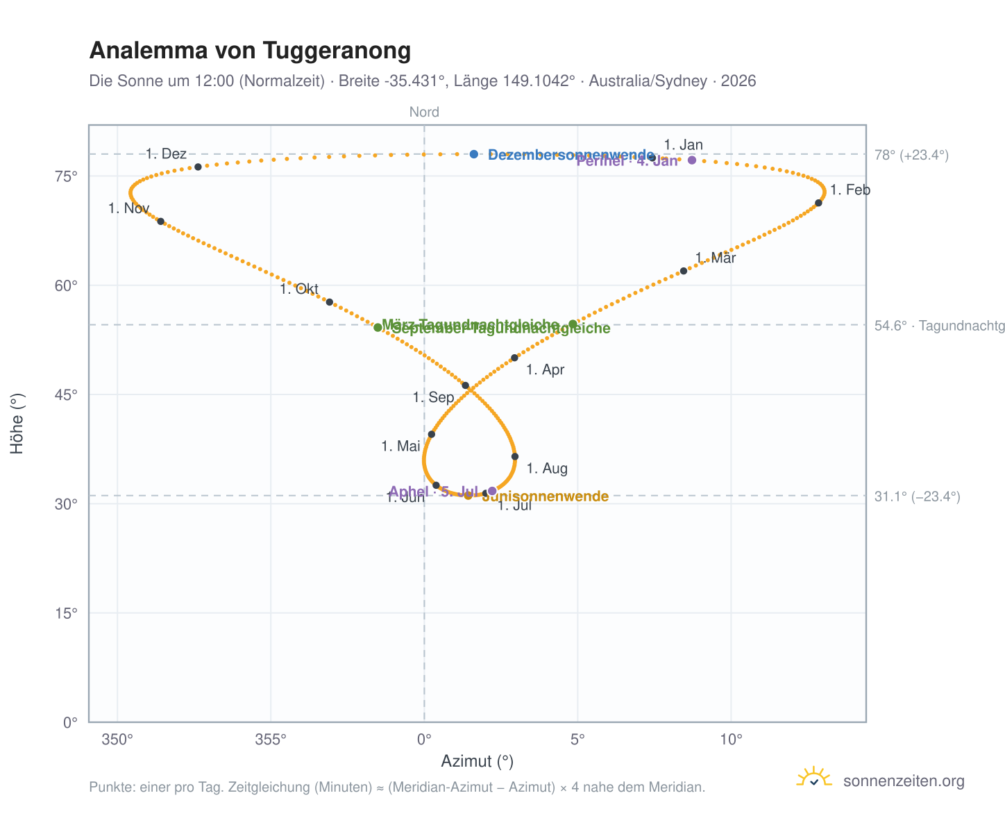 Analemma-Diagramm für Tuggeranong: die Sonne um 12:00 (Normalzeit) im Jahresverlauf