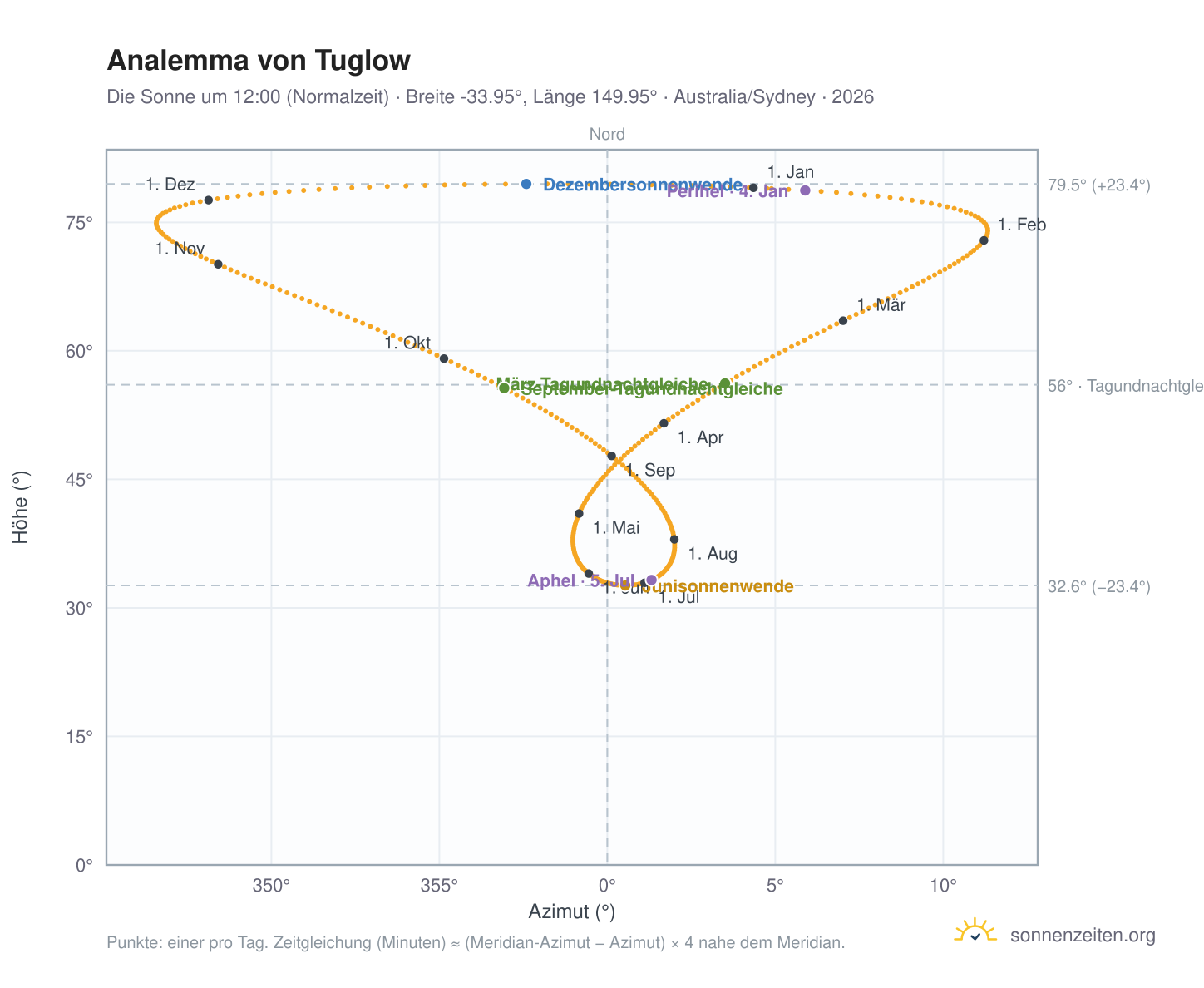 Analemma-Diagramm für Tuglow: die Sonne um 12:00 (Normalzeit) im Jahresverlauf