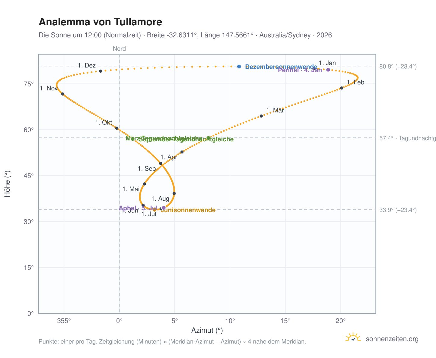 Analemma-Diagramm für Tullamore: die Sonne um 12:00 (Normalzeit) im Jahresverlauf