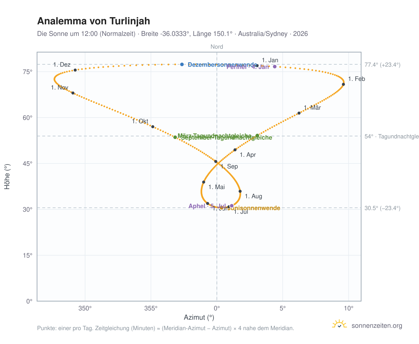 Analemma-Diagramm für Turlinjah: die Sonne um 12:00 (Normalzeit) im Jahresverlauf