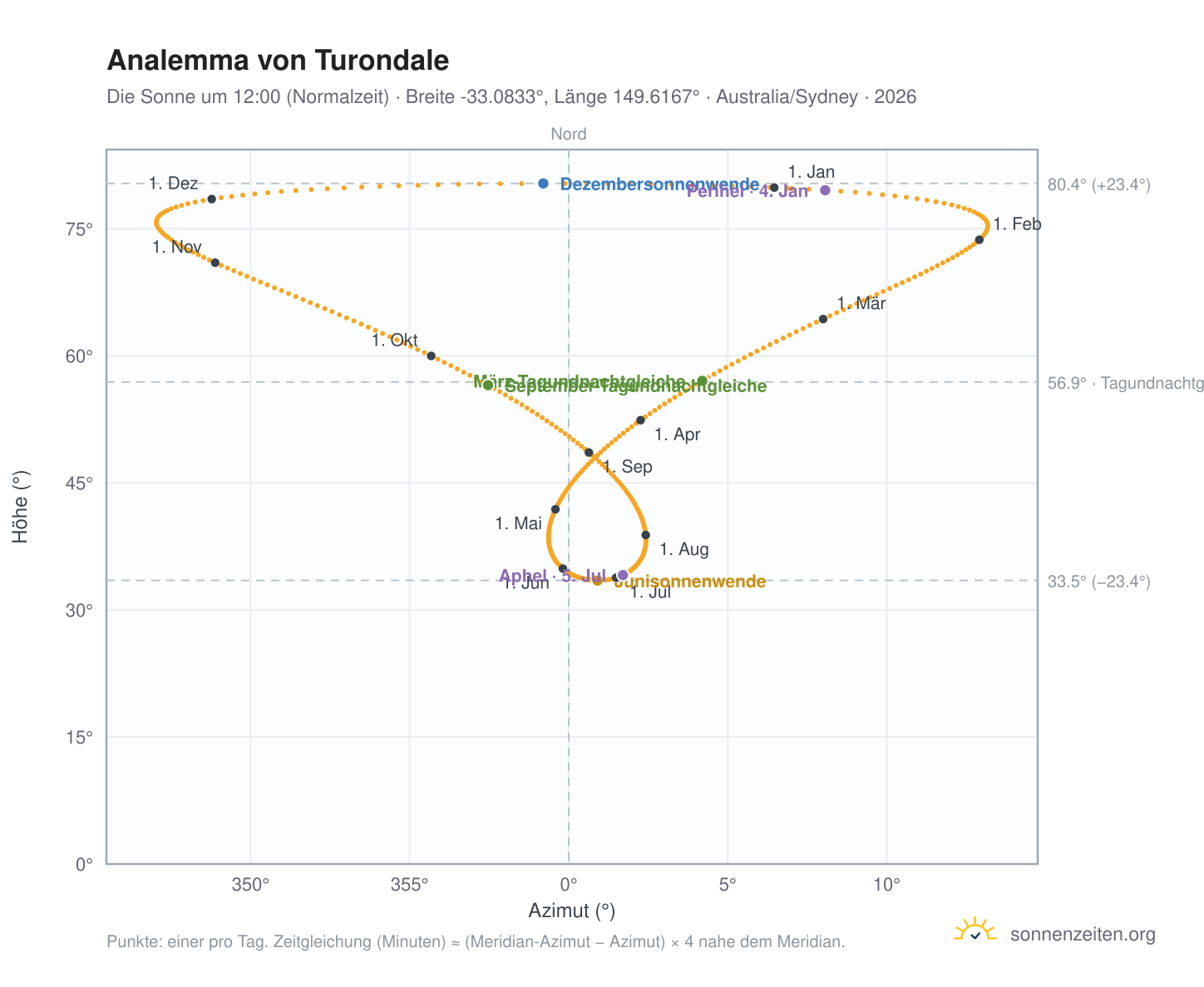 Analemma-Diagramm für Turondale: die Sonne um 12:00 (Normalzeit) im Jahresverlauf