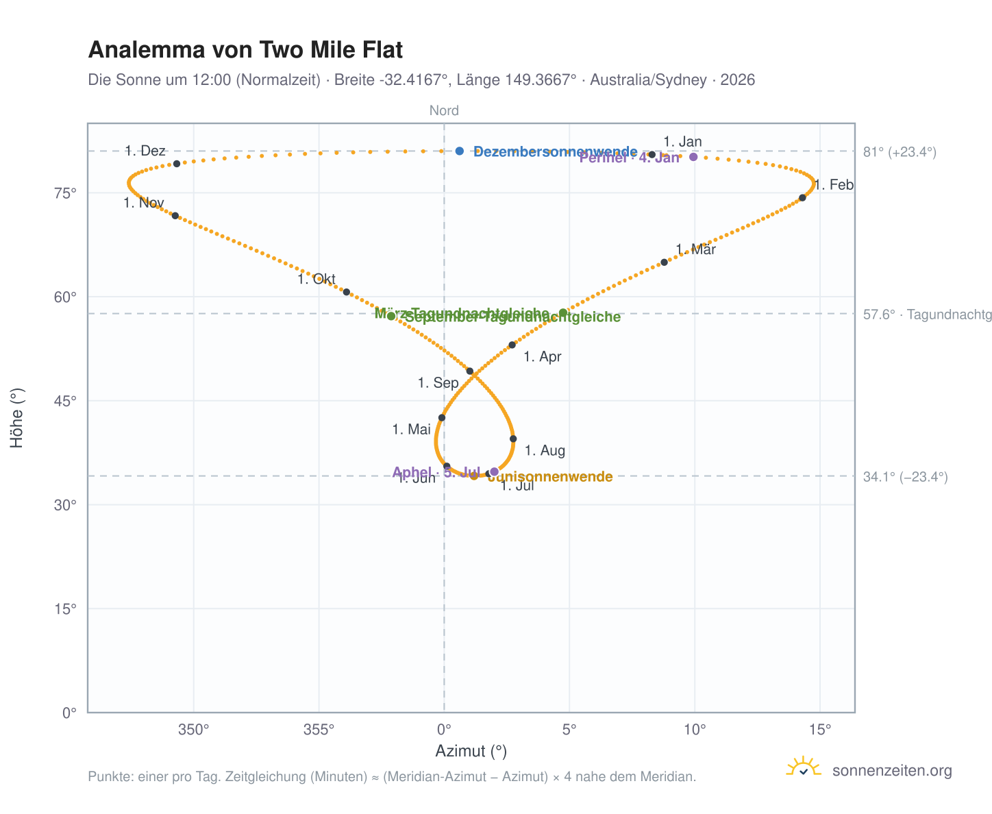 Analemma-Diagramm für Two Mile Flat: die Sonne um 12:00 (Normalzeit) im Jahresverlauf