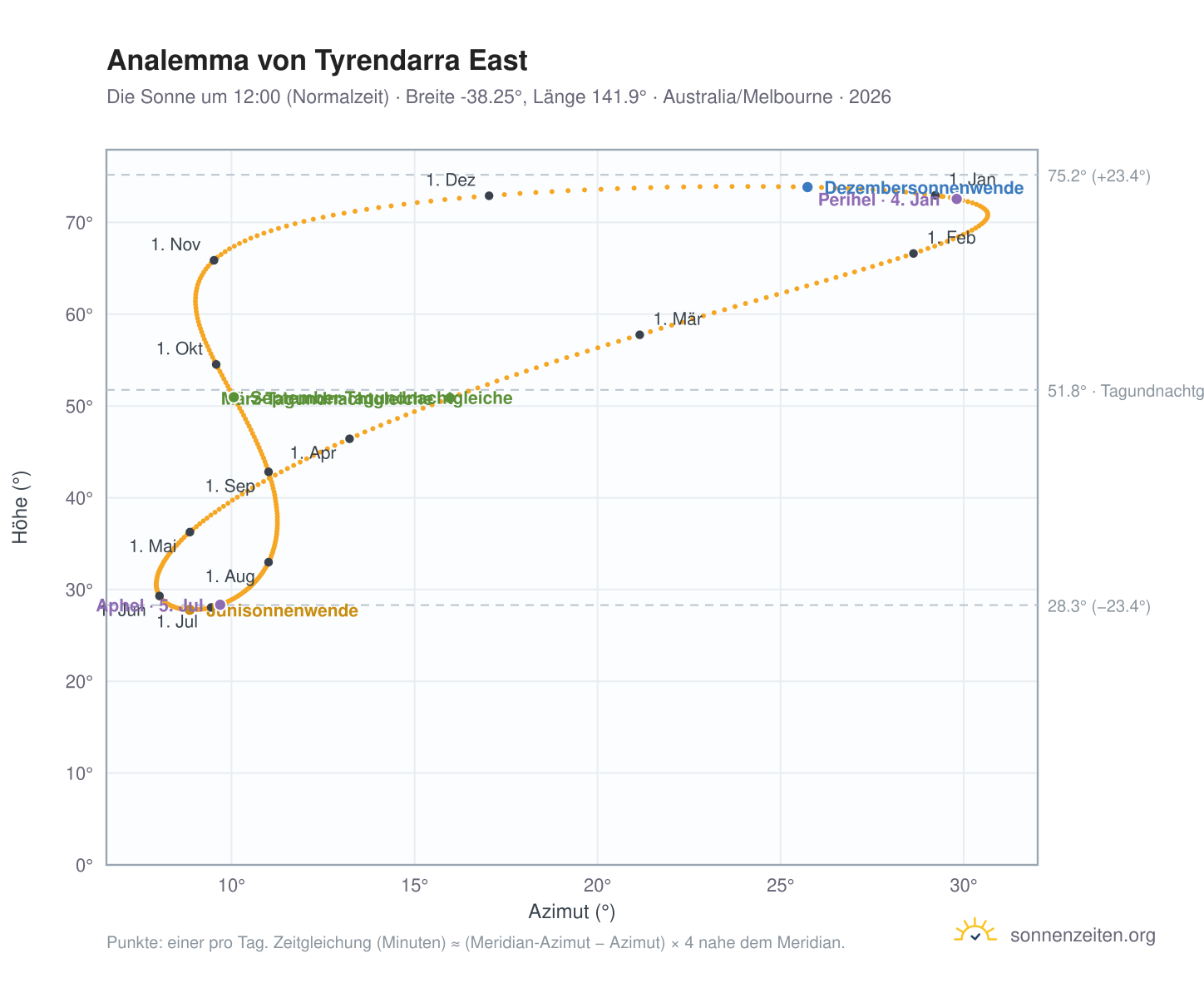 Analemma-Diagramm für Tyrendarra East: die Sonne um 12:00 (Normalzeit) im Jahresverlauf