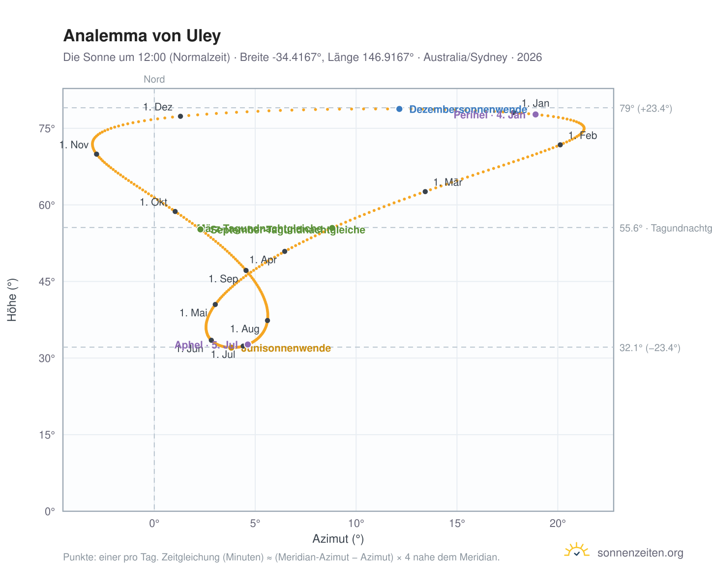 Analemma-Diagramm für Uley: die Sonne um 12:00 (Normalzeit) im Jahresverlauf