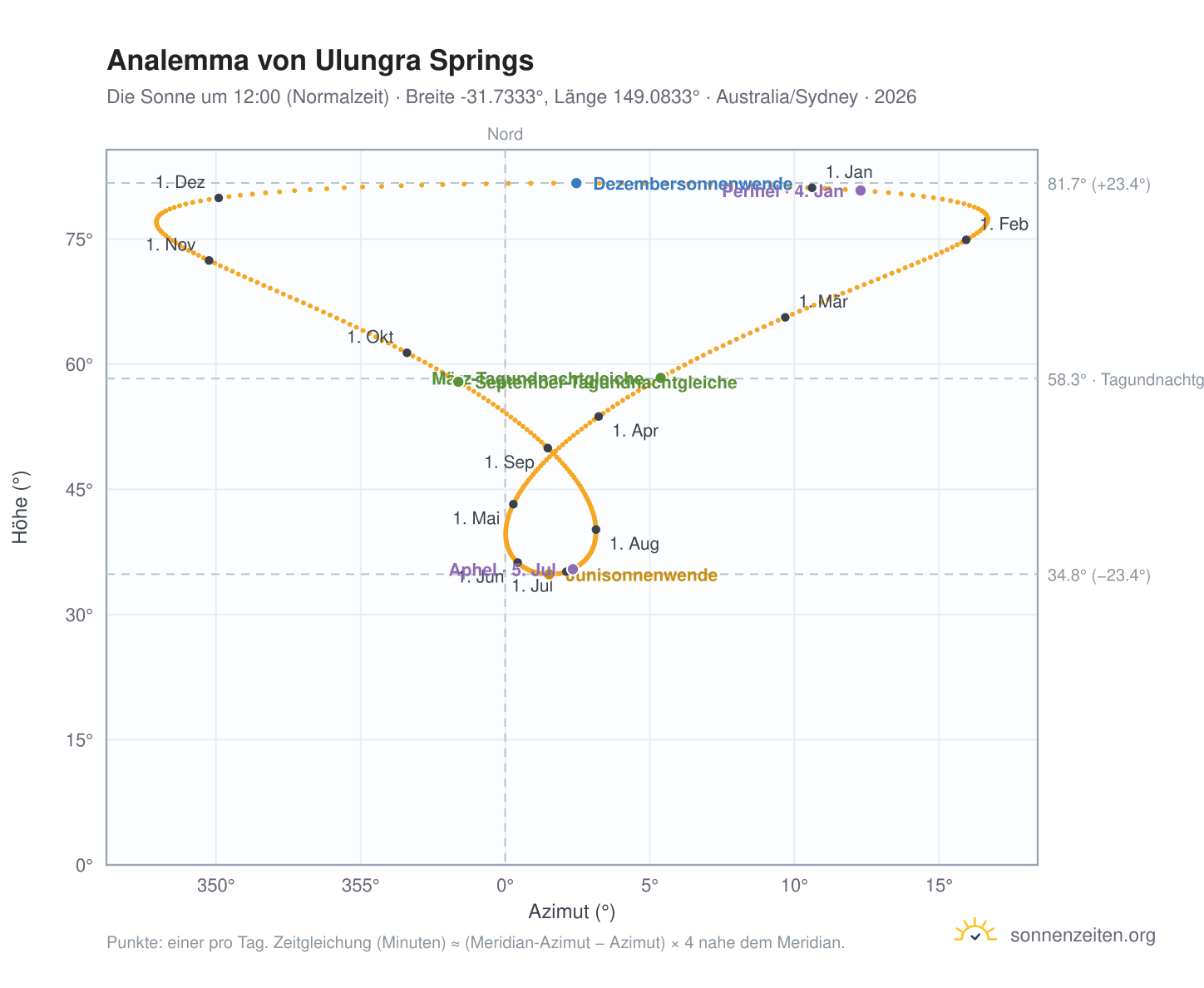 Analemma-Diagramm für Ulungra Springs: die Sonne um 12:00 (Normalzeit) im Jahresverlauf