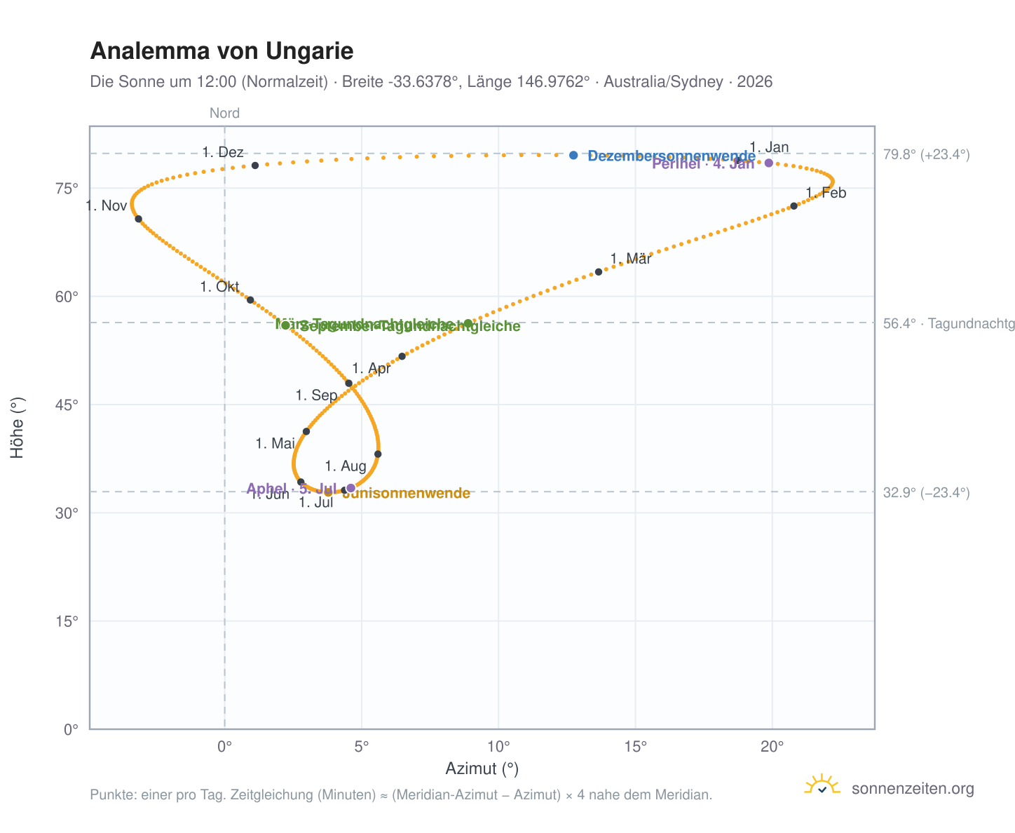 Analemma-Diagramm für Ungarie: die Sonne um 12:00 (Normalzeit) im Jahresverlauf
