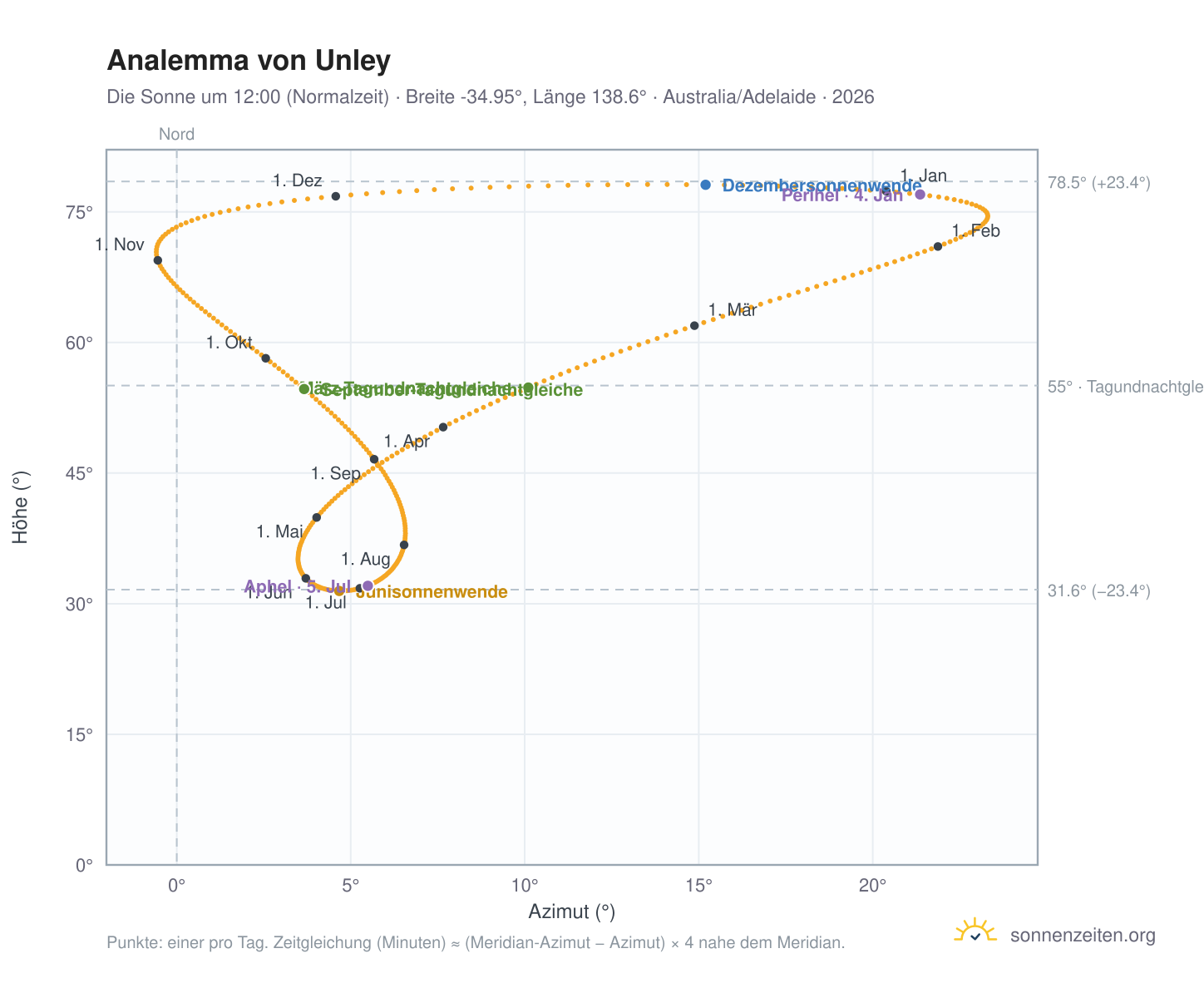 Analemma-Diagramm für Unley: die Sonne um 12:00 (Normalzeit) im Jahresverlauf