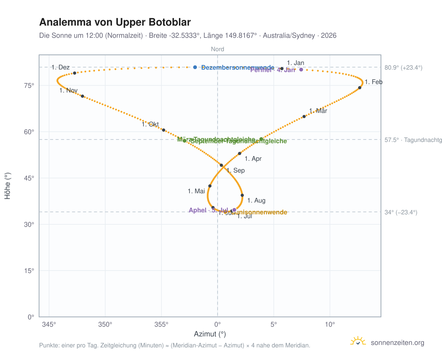 Analemma-Diagramm für Upper Botoblar: die Sonne um 12:00 (Normalzeit) im Jahresverlauf