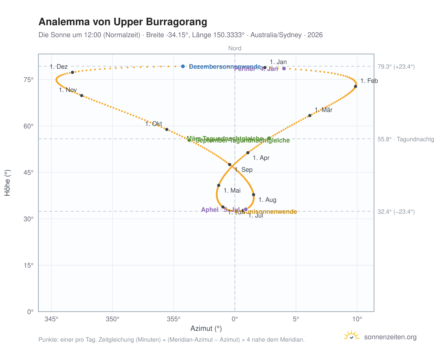 Analemma-Diagramm für Upper Burragorang: die Sonne um 12:00 (Normalzeit) im Jahresverlauf
