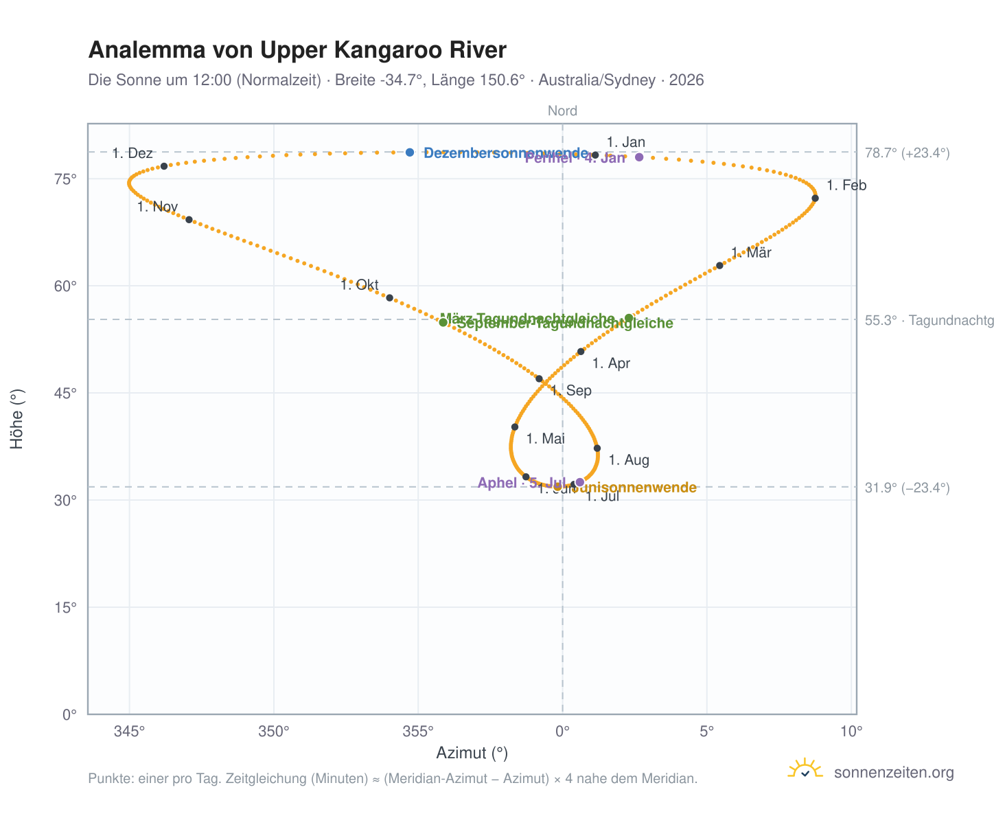 Analemma-Diagramm für Upper Kangaroo River: die Sonne um 12:00 (Normalzeit) im Jahresverlauf