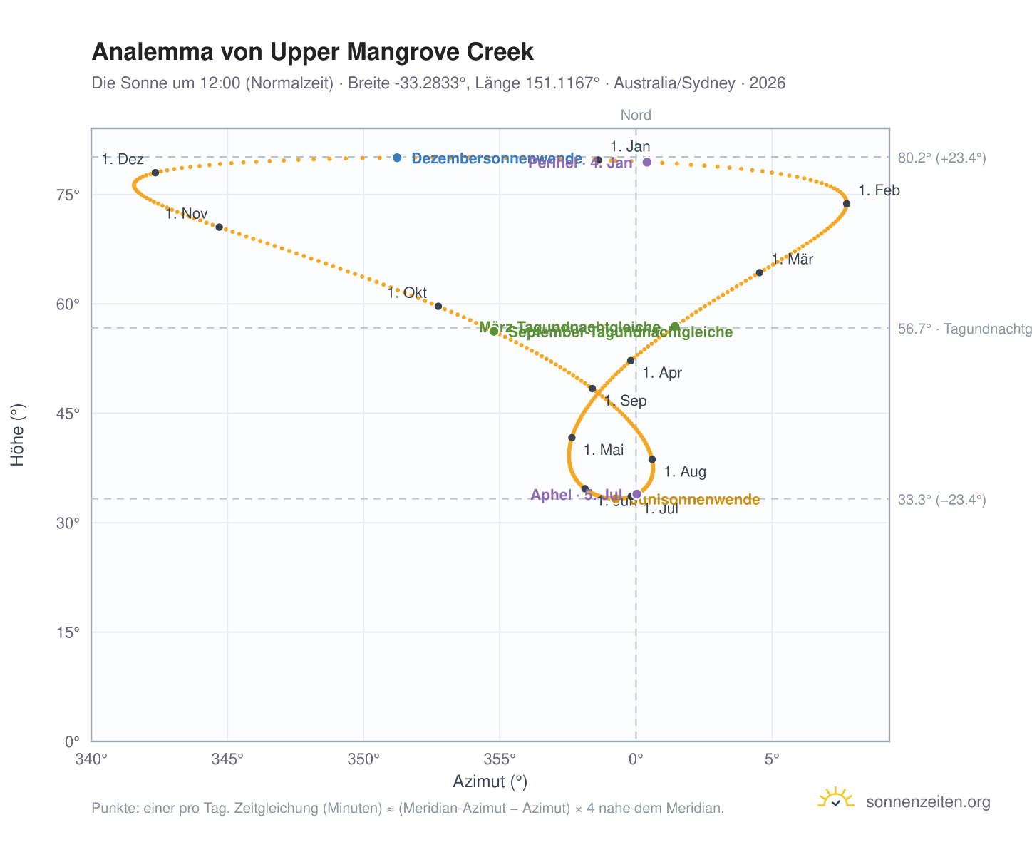 Analemma-Diagramm für Upper Mangrove Creek: die Sonne um 12:00 (Normalzeit) im Jahresverlauf