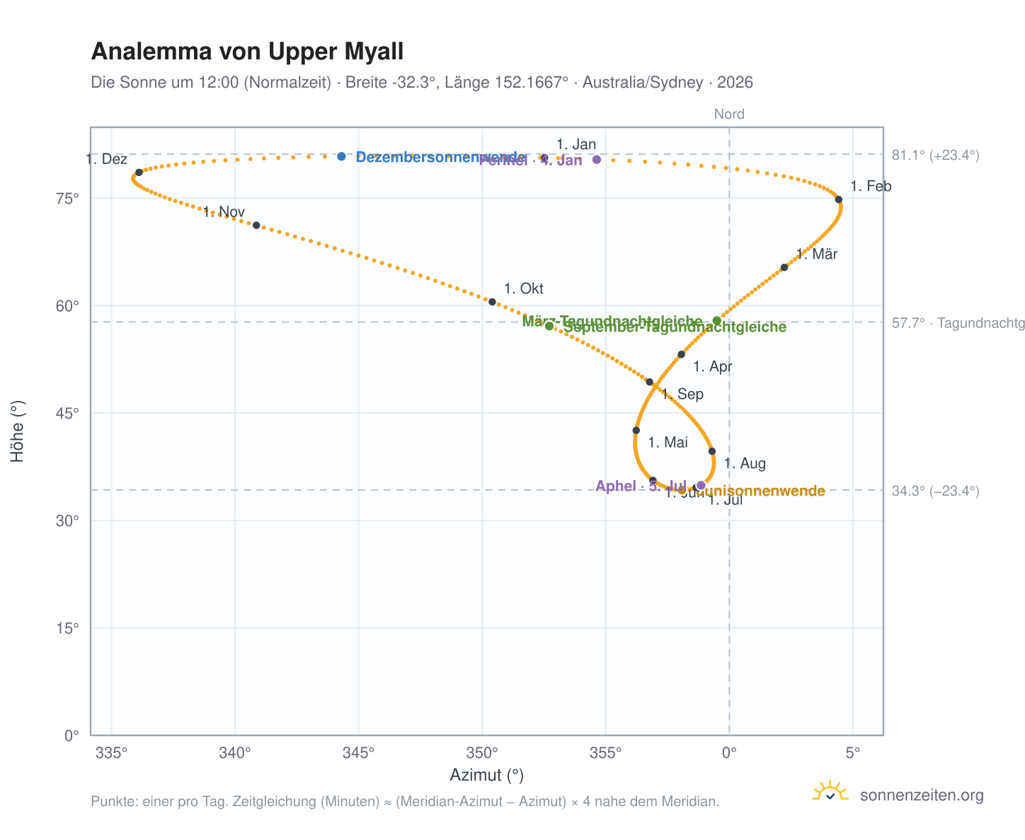 Analemma-Diagramm für Upper Myall: die Sonne um 12:00 (Normalzeit) im Jahresverlauf