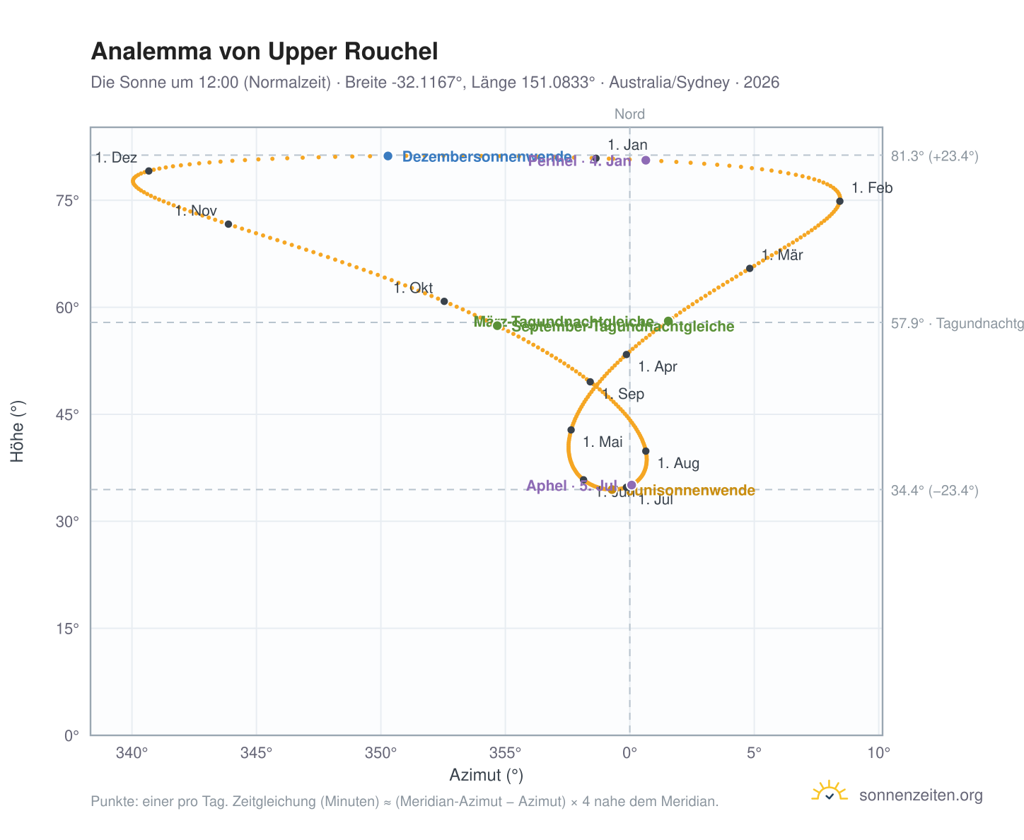 Analemma-Diagramm für Upper Rouchel: die Sonne um 12:00 (Normalzeit) im Jahresverlauf