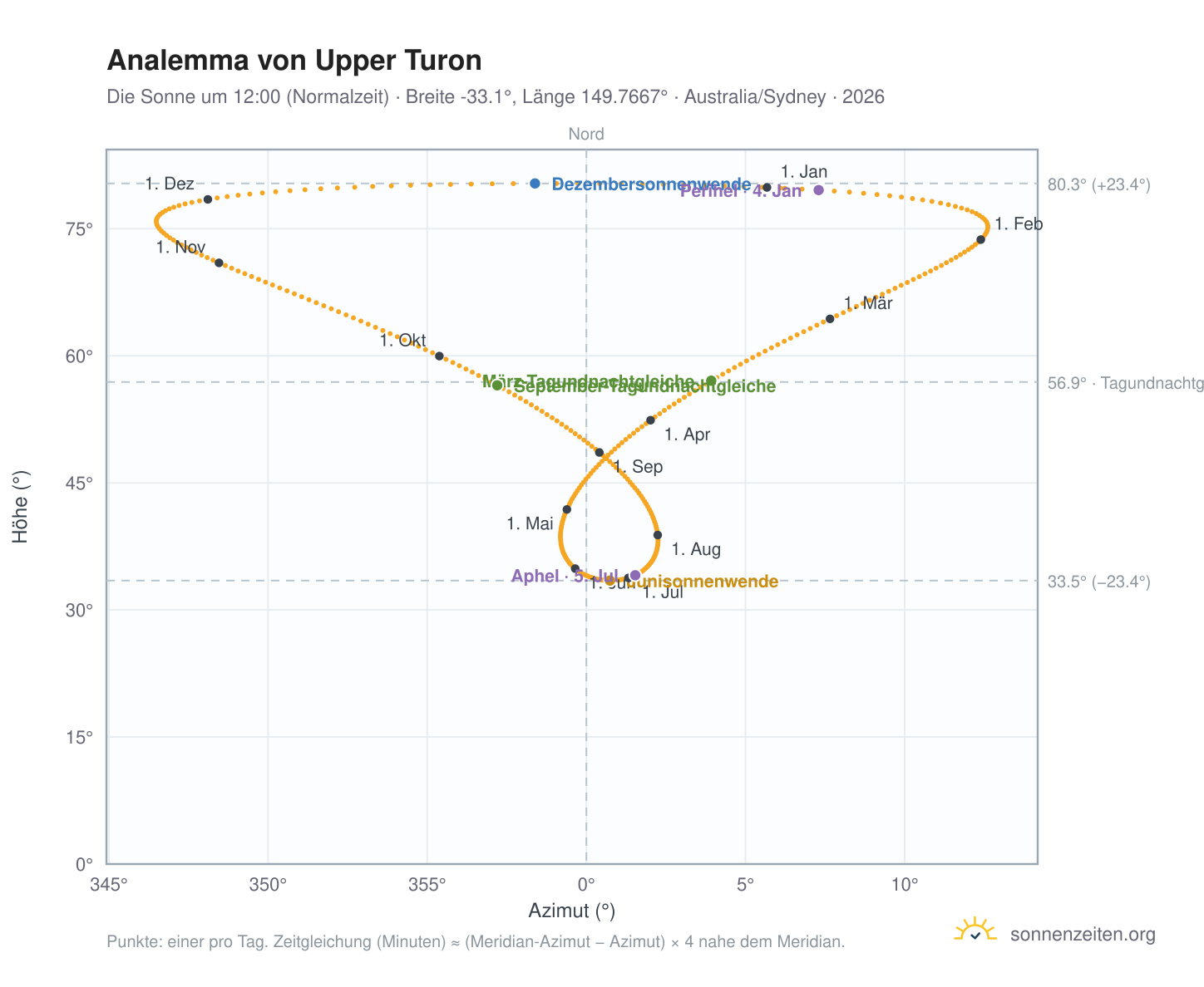 Analemma-Diagramm für Upper Turon: die Sonne um 12:00 (Normalzeit) im Jahresverlauf