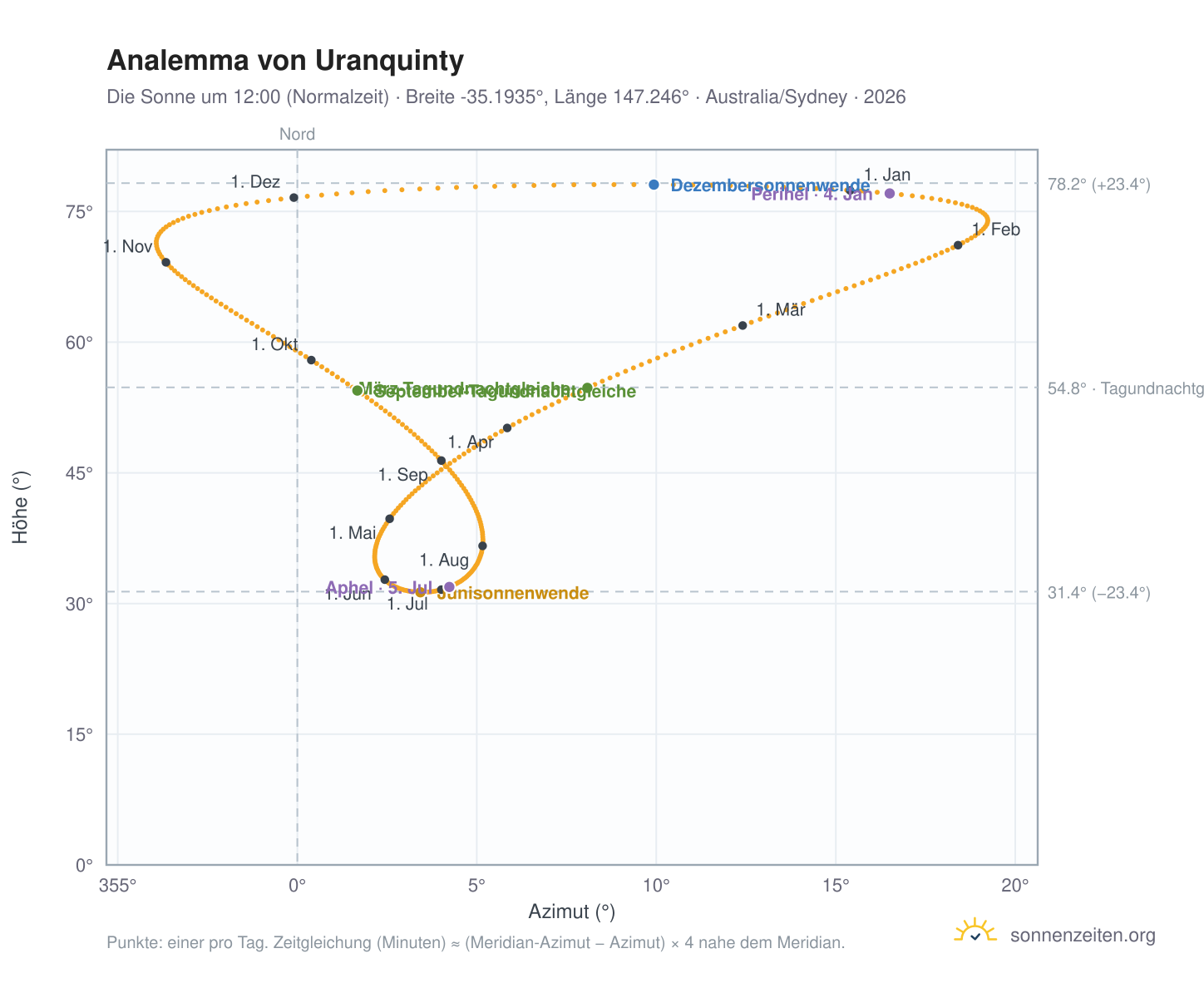 Analemma-Diagramm für Uranquinty: die Sonne um 12:00 (Normalzeit) im Jahresverlauf