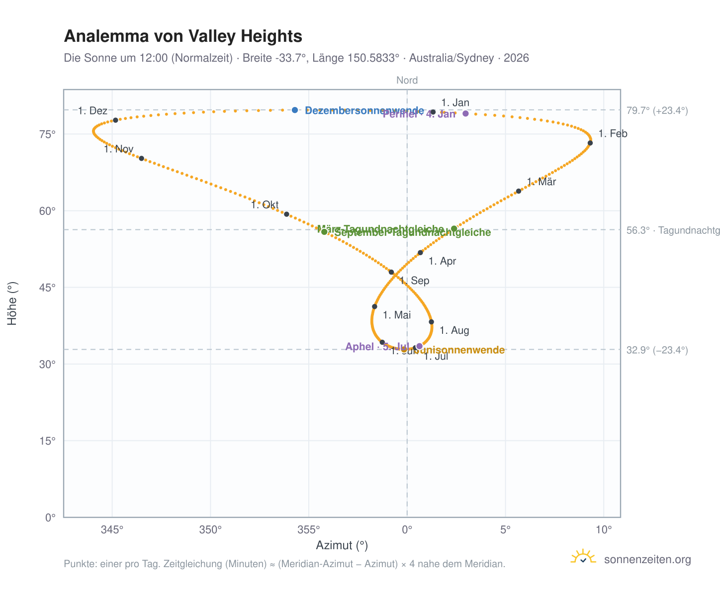 Analemma-Diagramm für Valley Heights: die Sonne um 12:00 (Normalzeit) im Jahresverlauf