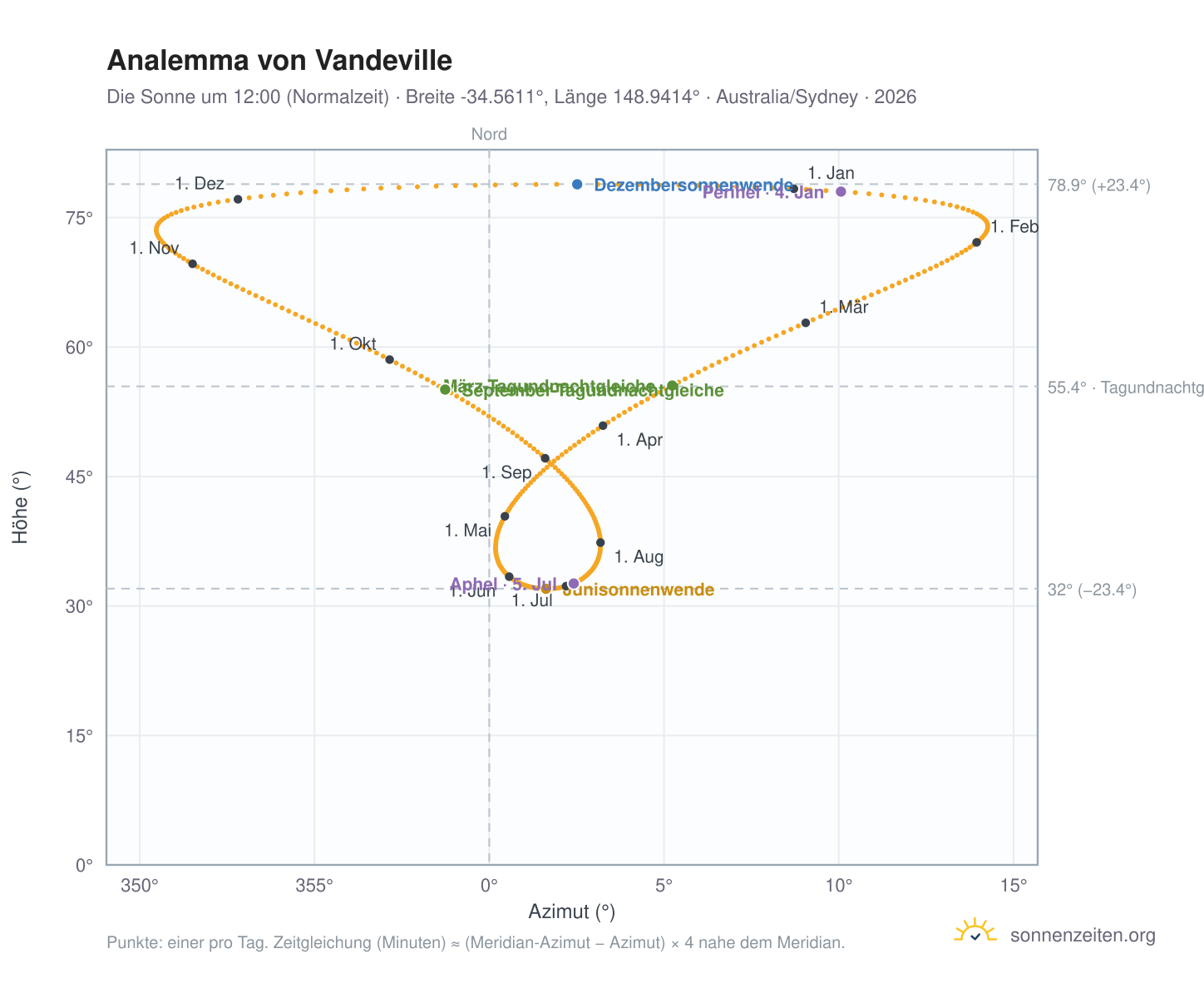 Analemma-Diagramm für Vandeville: die Sonne um 12:00 (Normalzeit) im Jahresverlauf