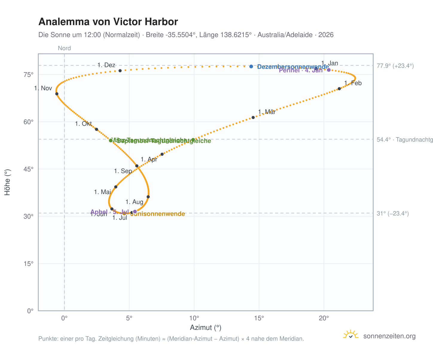 Analemma-Diagramm für Victor Harbor: die Sonne um 12:00 (Normalzeit) im Jahresverlauf