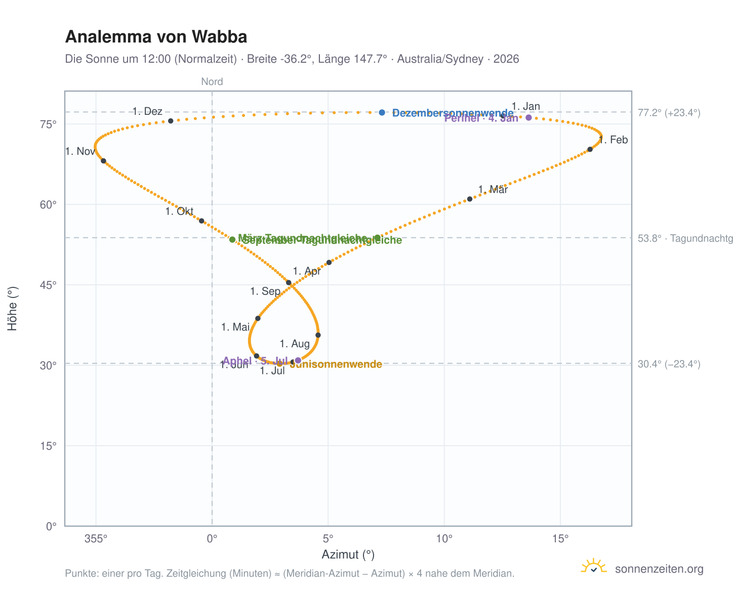 Analemma-Diagramm für Wabba: die Sonne um 12:00 (Normalzeit) im Jahresverlauf