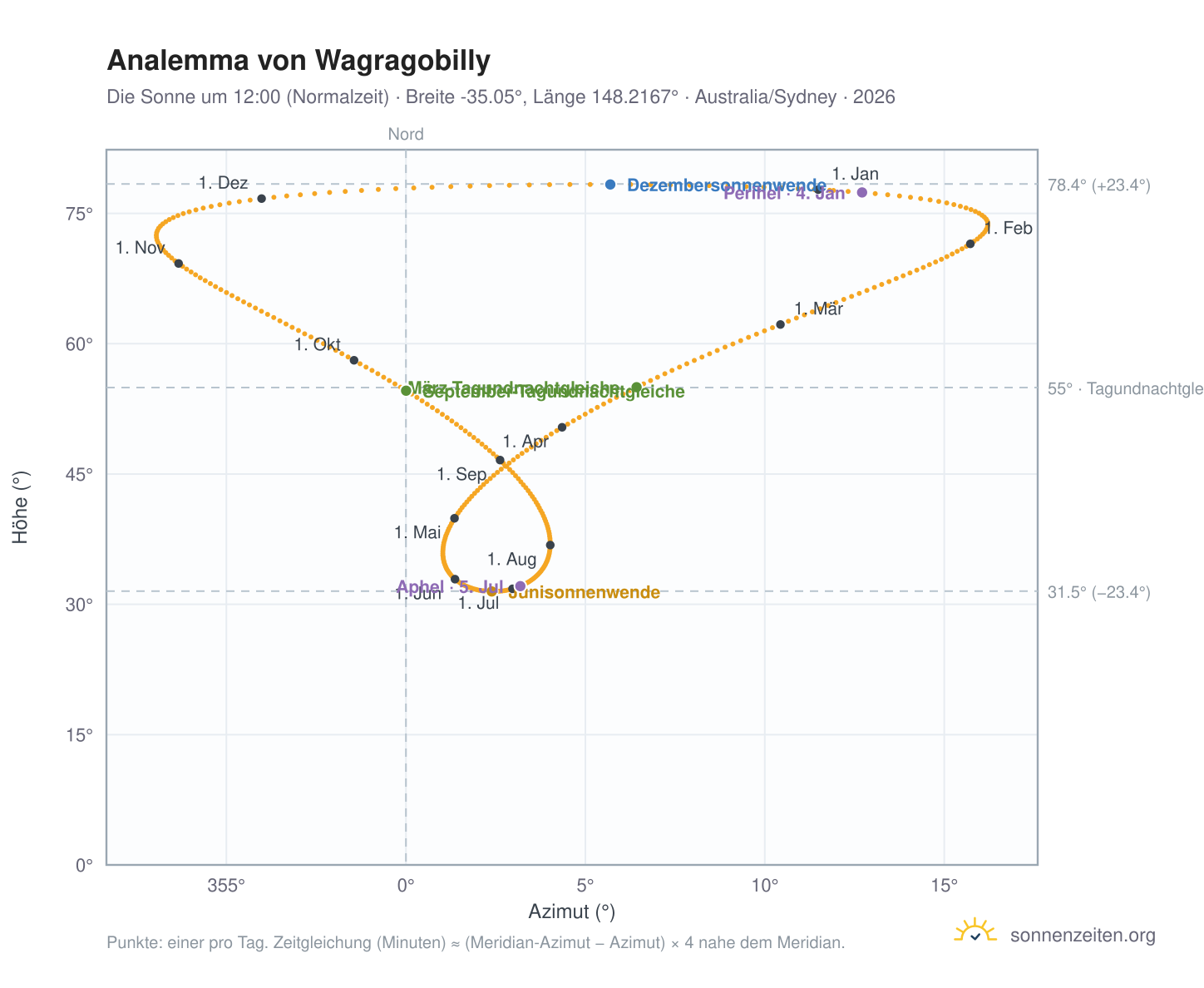 Analemma-Diagramm für Wagragobilly: die Sonne um 12:00 (Normalzeit) im Jahresverlauf