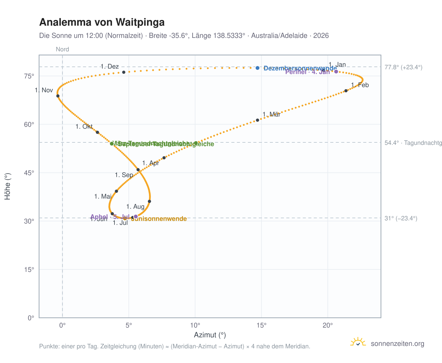 Analemma-Diagramm für Waitpinga: die Sonne um 12:00 (Normalzeit) im Jahresverlauf