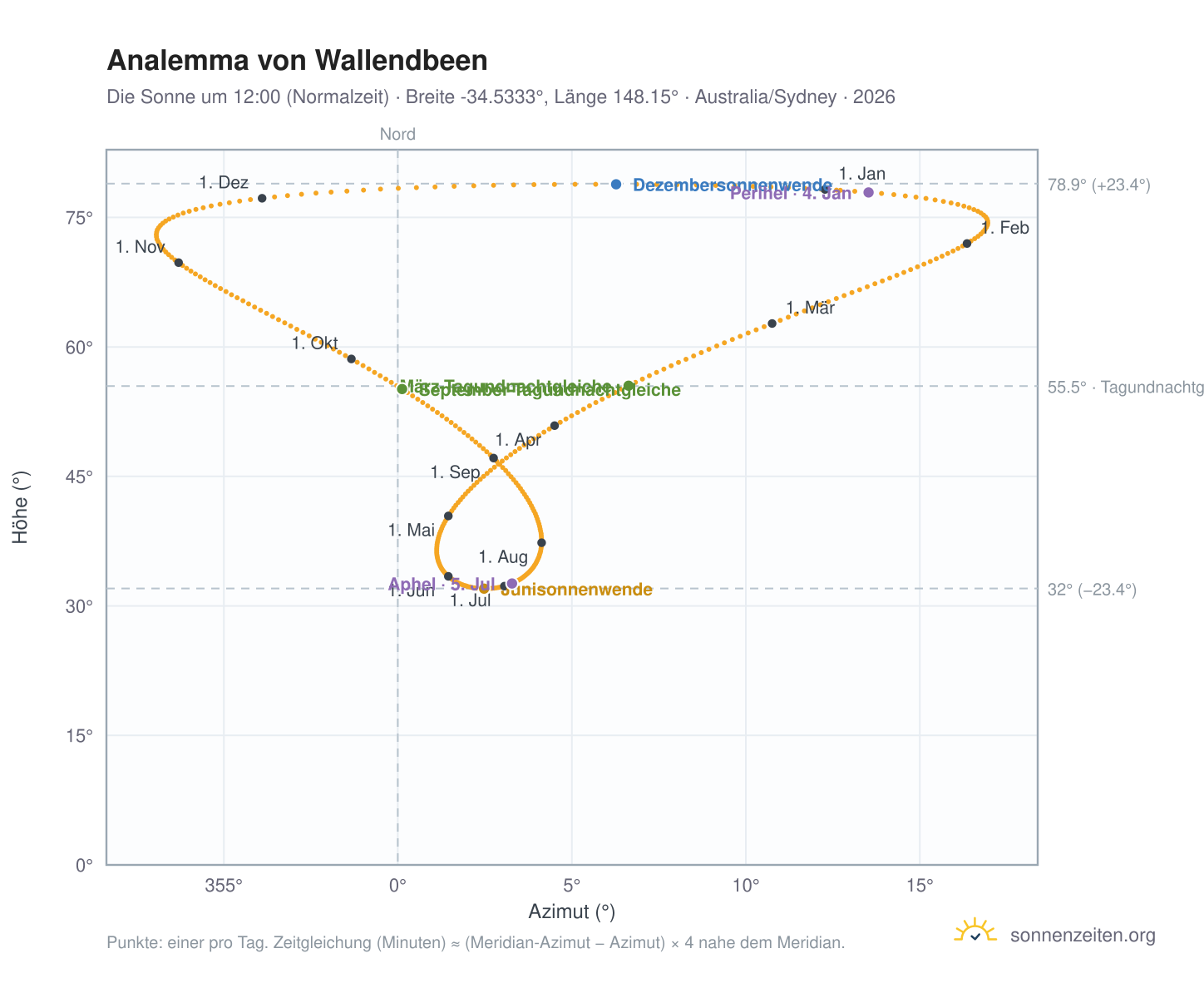 Analemma-Diagramm für Wallendbeen: die Sonne um 12:00 (Normalzeit) im Jahresverlauf