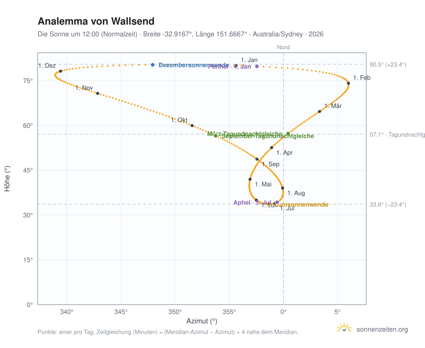 Analemma-Diagramm für Wallsend: die Sonne um 12:00 (Normalzeit) im Jahresverlauf
